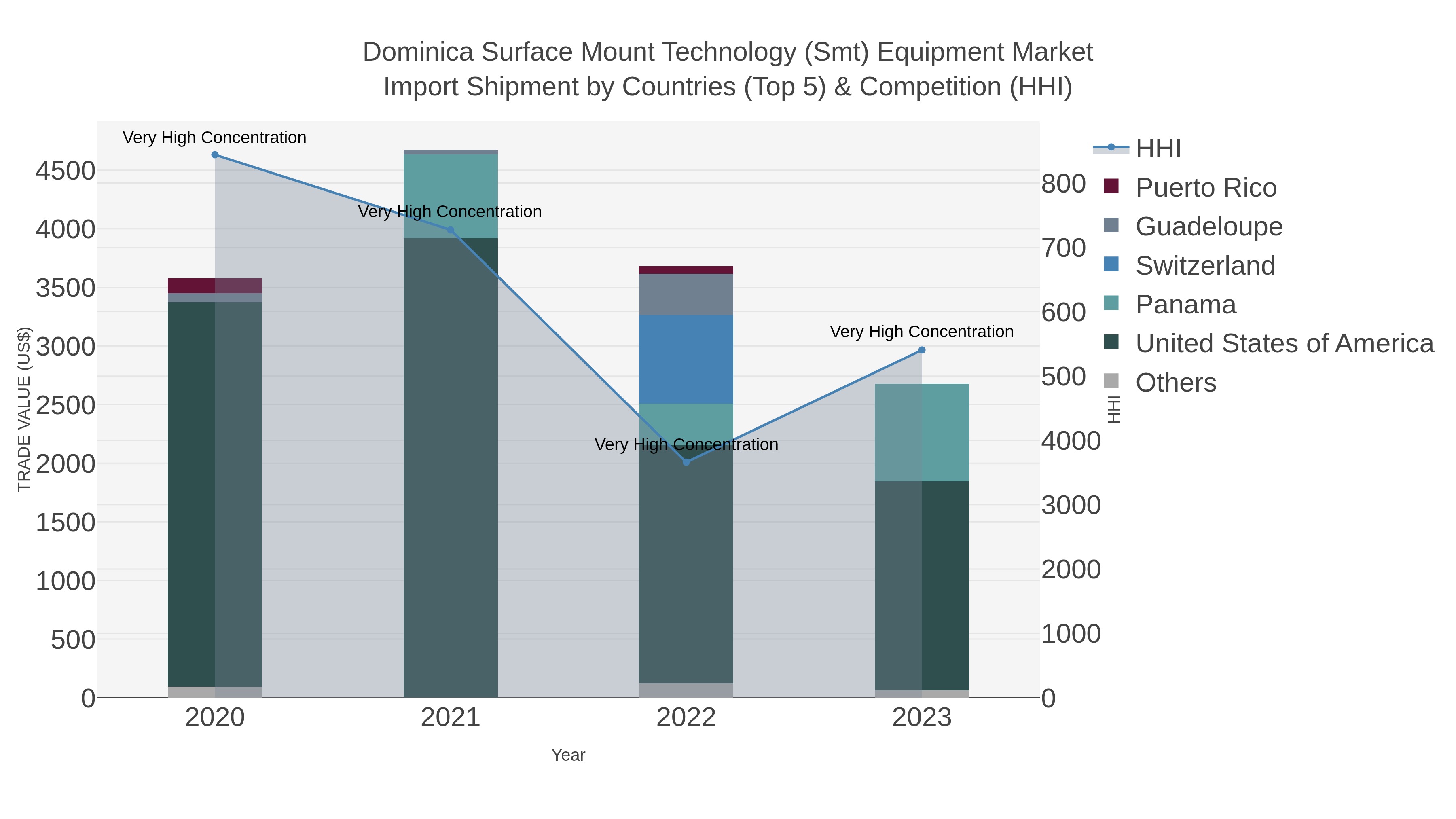 Dominica Surface Mount Technology (smt) Equipment Market Import Shipment by Countries (Top 5) & Competition (HHI)