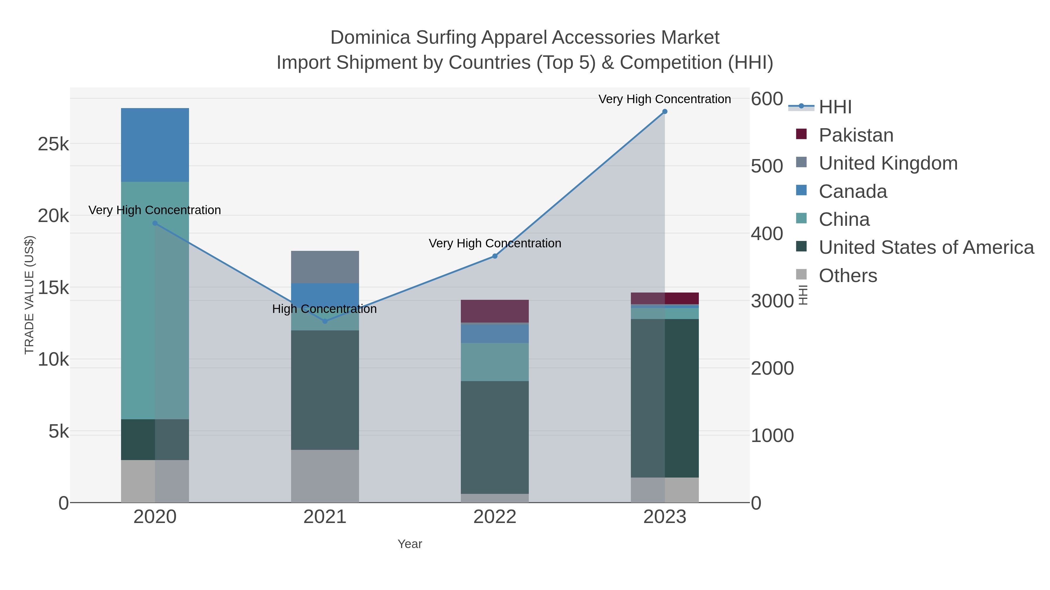 Dominica Surfing Apparel Accessories Market Import Shipment by Countries (Top 5) & Competition (HHI)