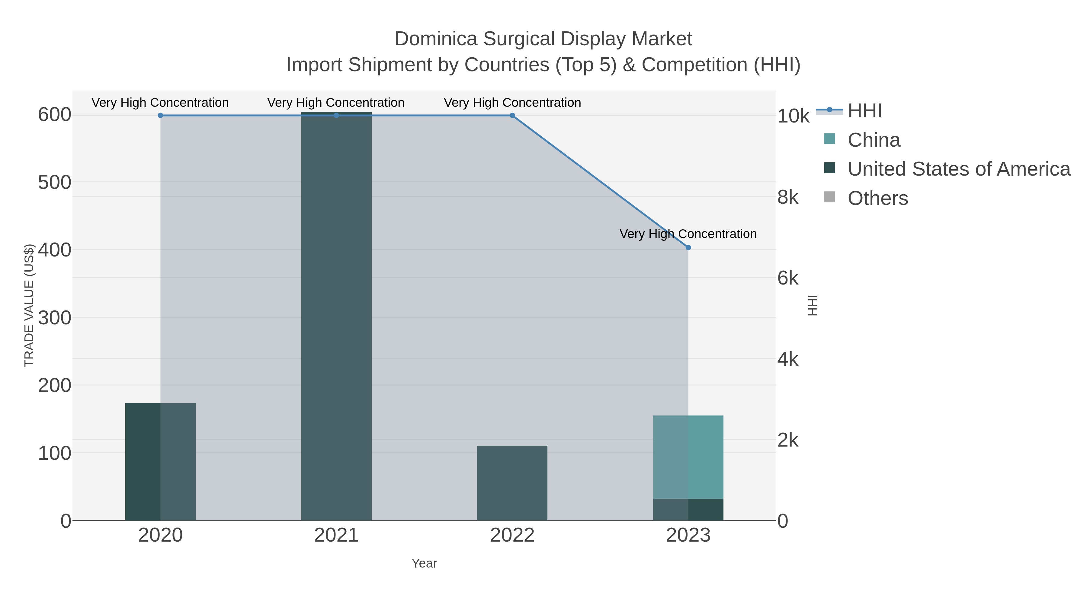 Dominica Surgical Display Market Import Shipment by Countries (Top 5) & Competition (HHI)