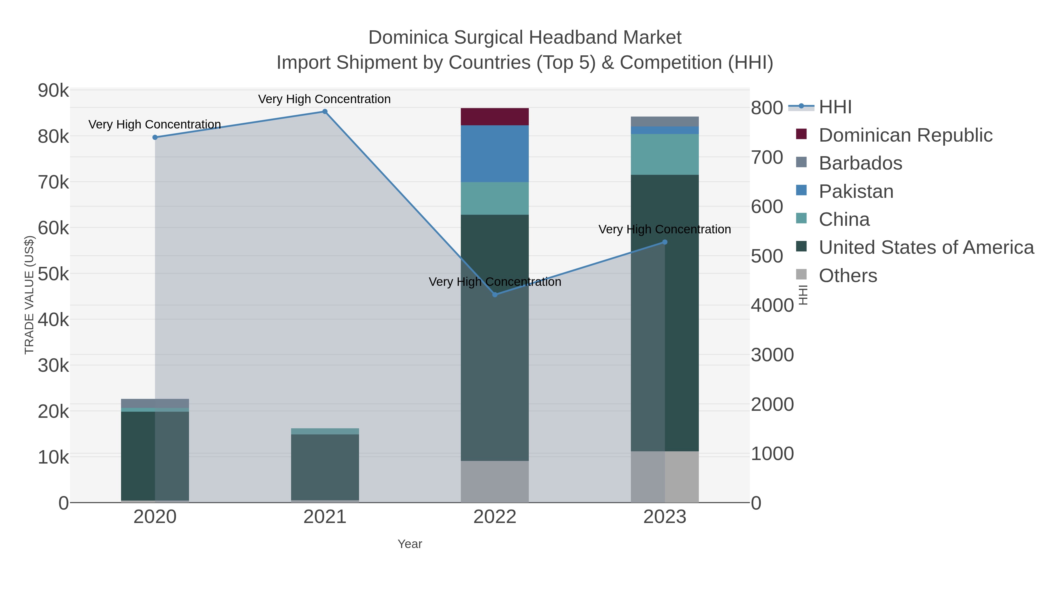 Dominica Surgical Headband Market Import Shipment by Countries (Top 5) & Competition (HHI)