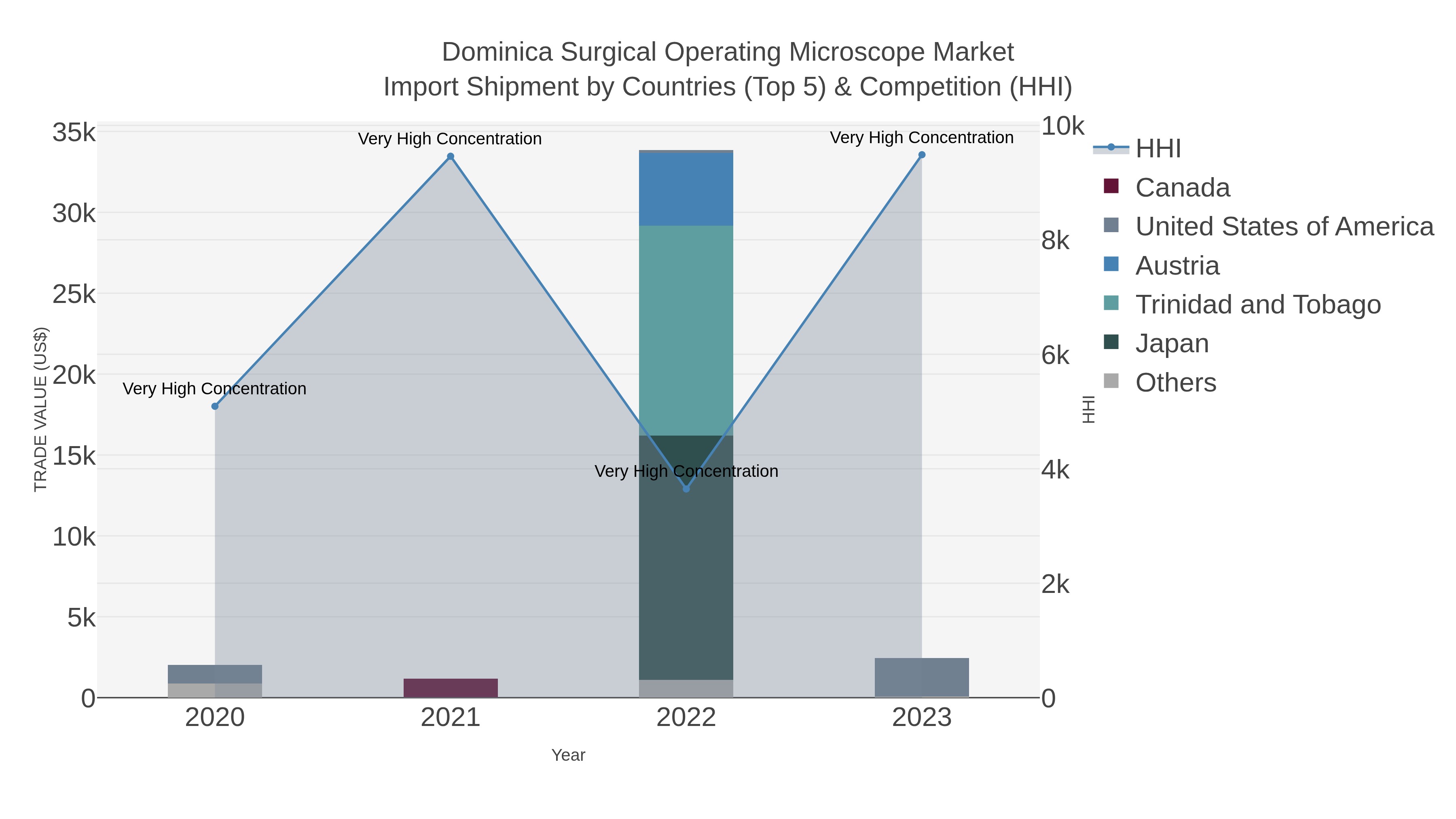 Dominica Surgical Operating Microscope Market Import Shipment by Countries (Top 5) & Competition (HHI)