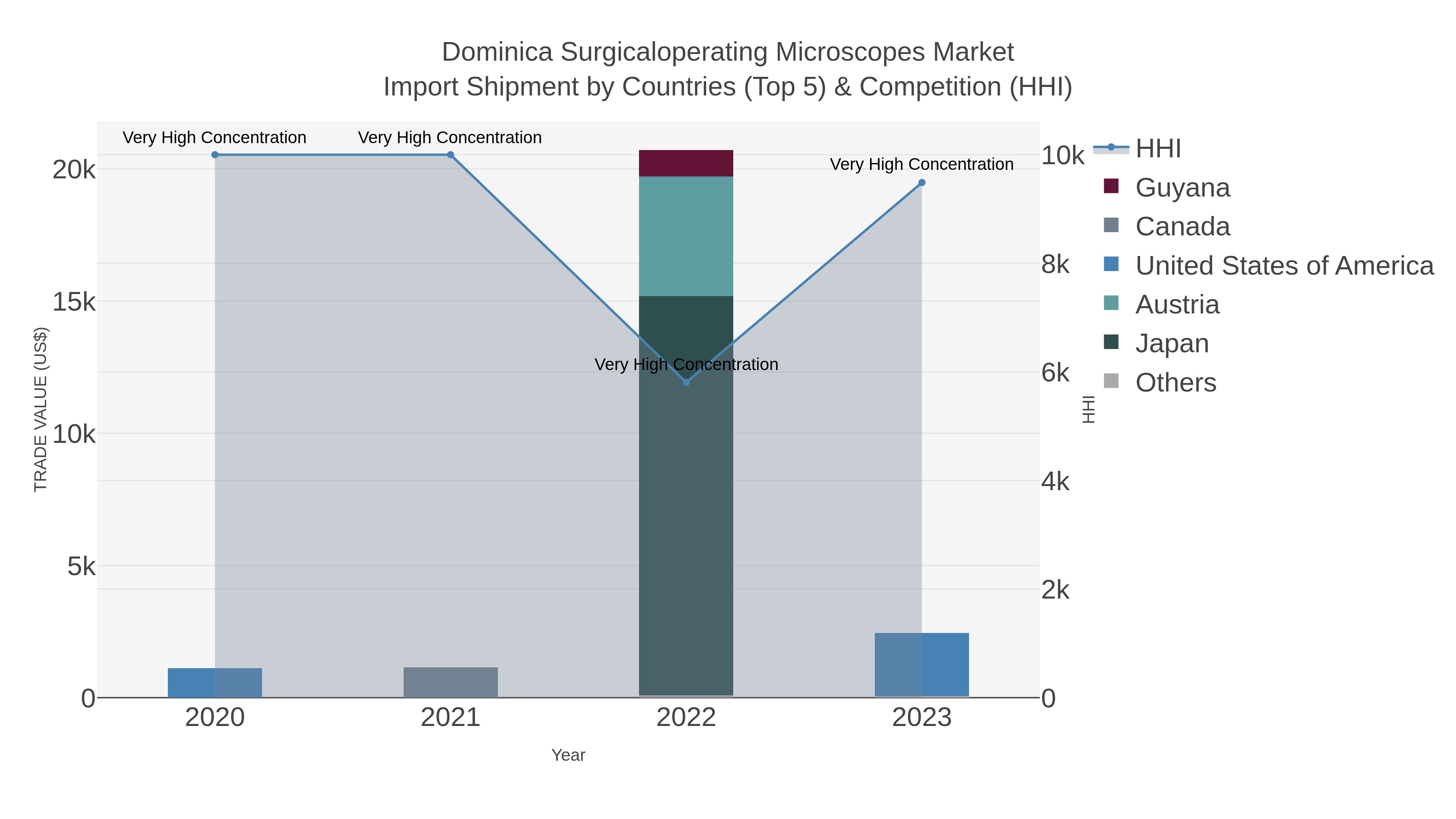 Dominica Surgicaloperating Microscopes Market Import Shipment by Countries (Top 5) & Competition (HHI)