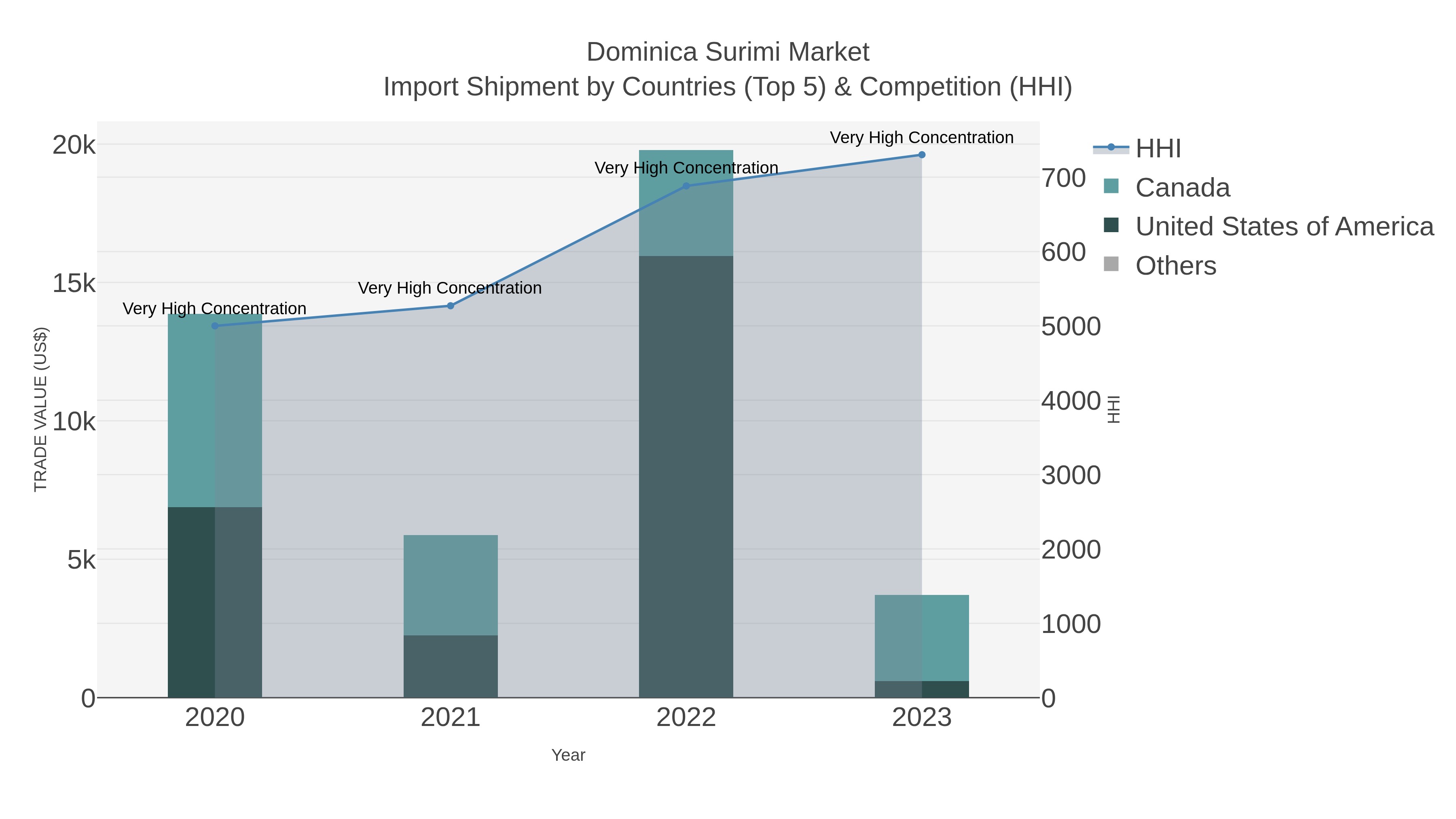 Dominica Surimi Market Import Shipment by Countries (Top 5) & Competition (HHI)