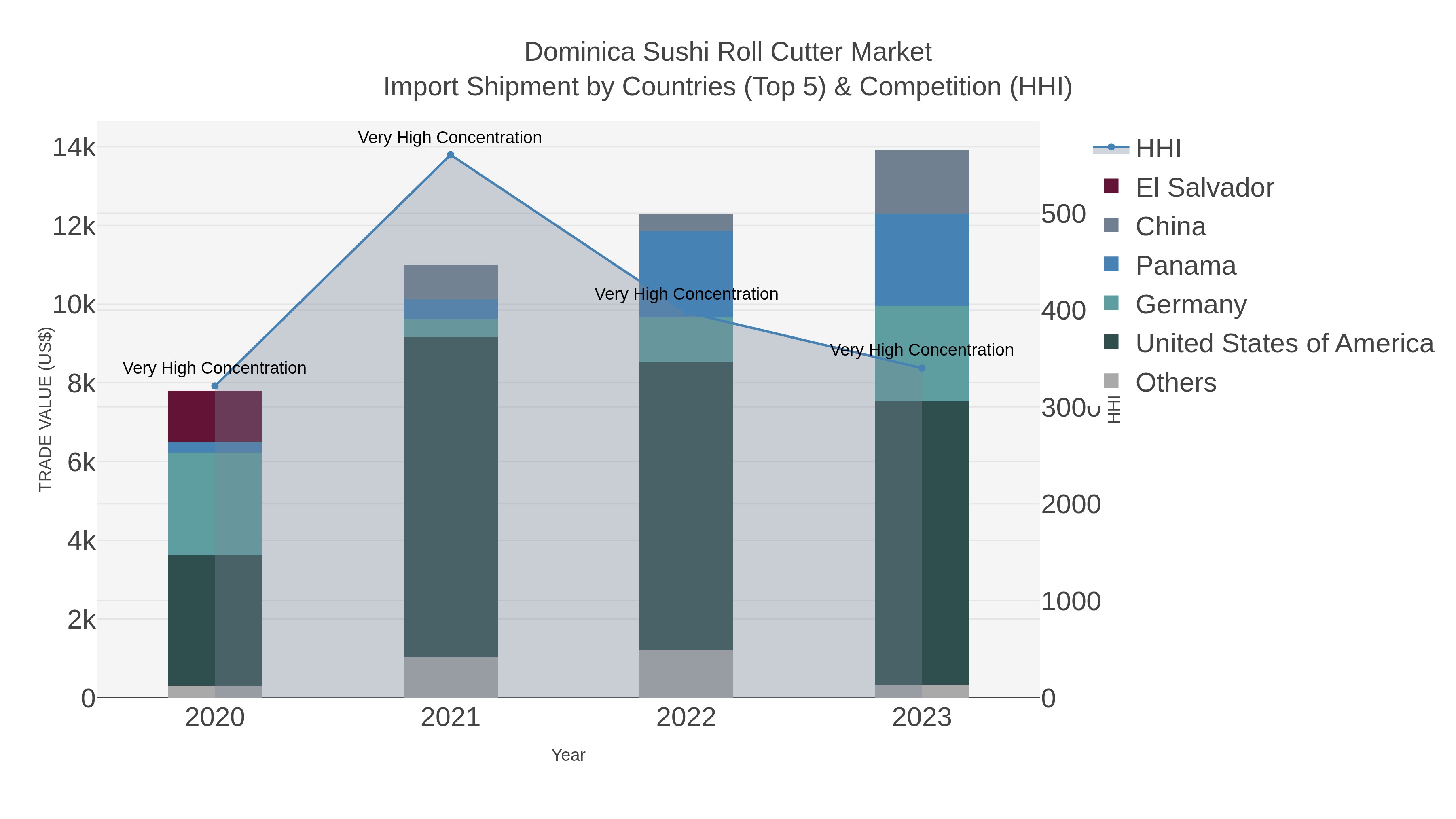Dominica Sushi Roll Cutter Market Import Shipment by Countries (Top 5) & Competition (HHI)