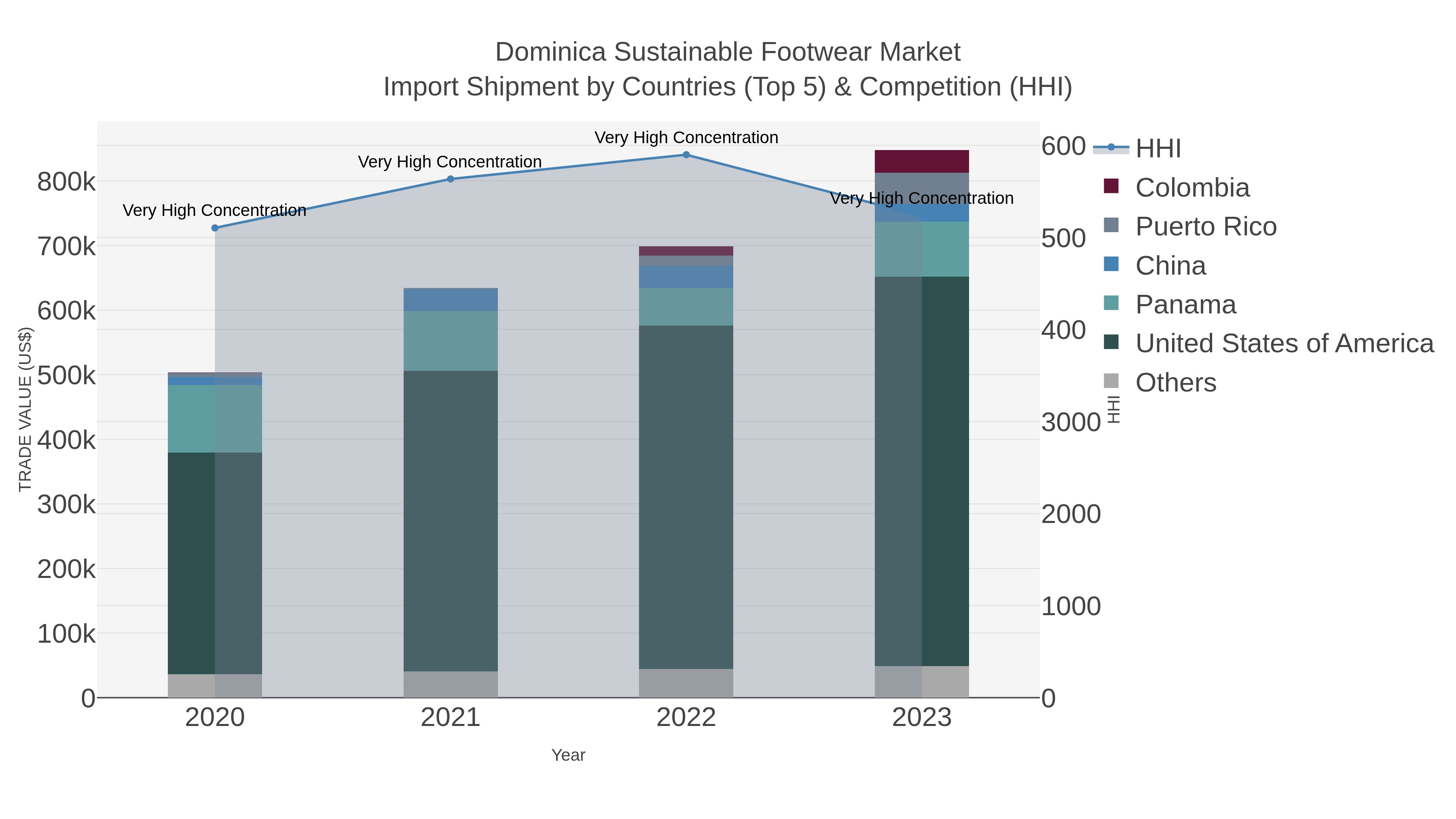 Dominica Sustainable Footwear Market Import Shipment by Countries (Top 5) & Competition (HHI)