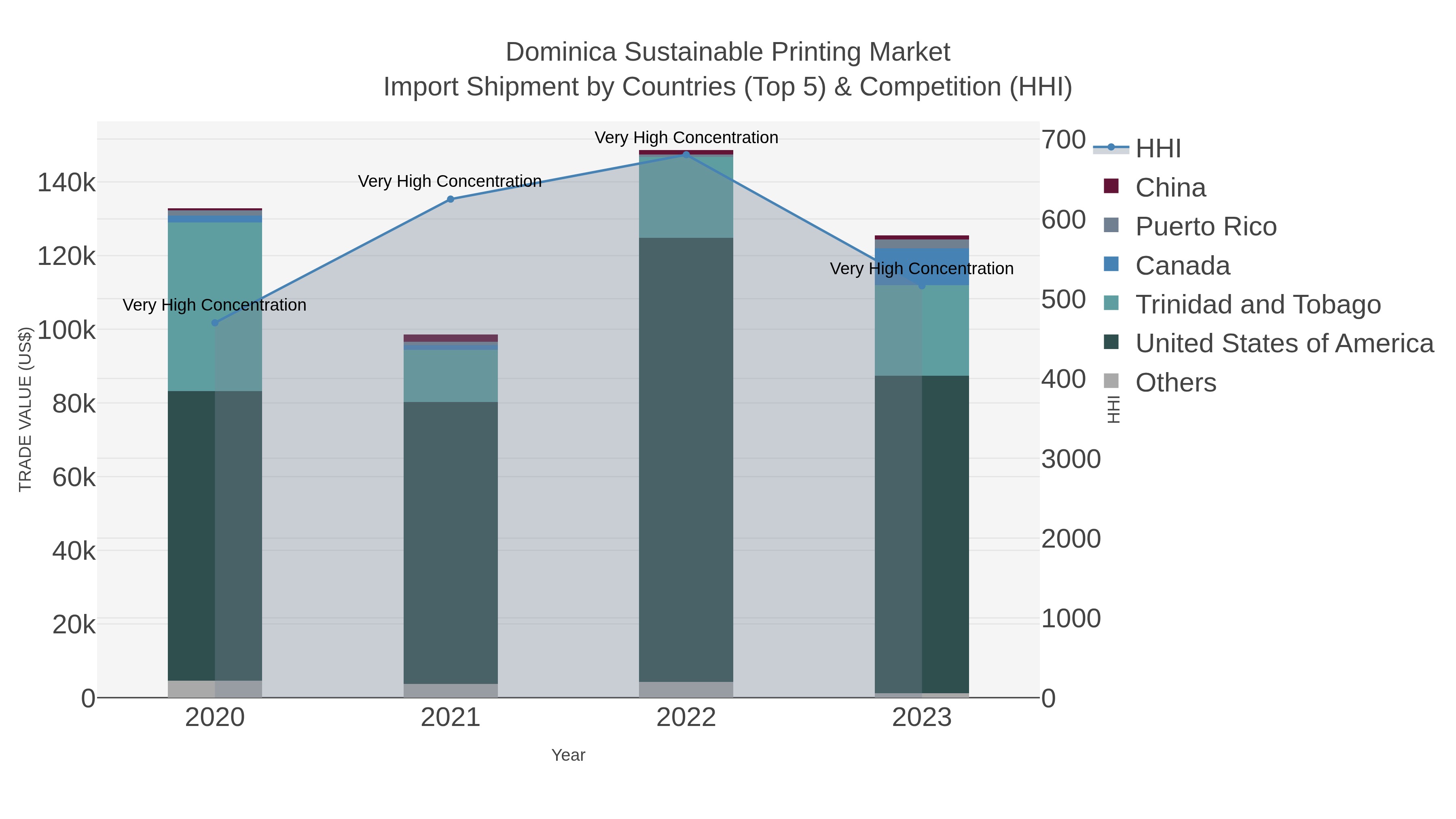 Dominica Sustainable Printing Market Import Shipment by Countries (Top 5) & Competition (HHI)