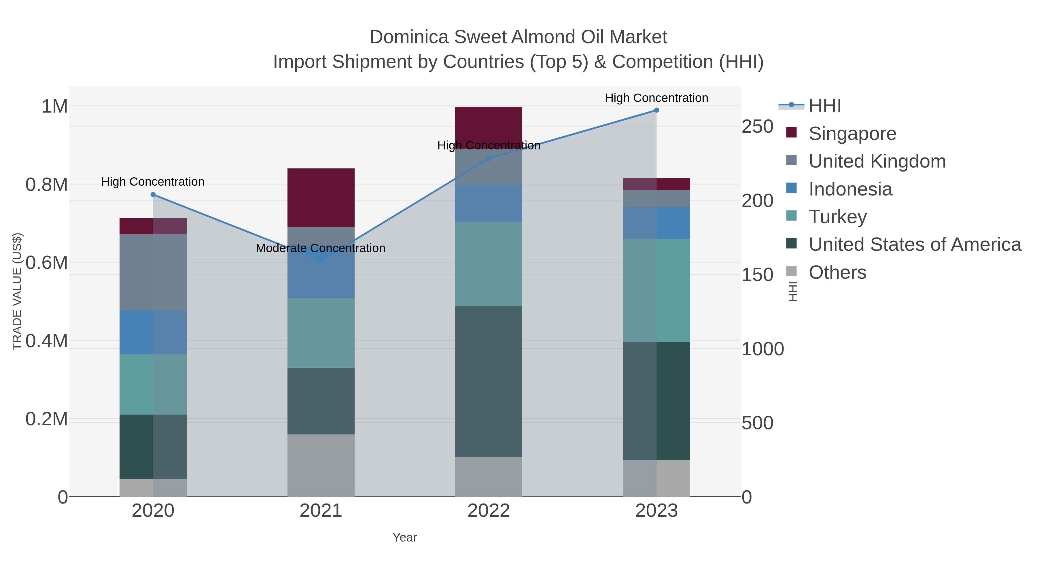 Dominica Sweet Almond Oil Market Import Shipment by Countries (Top 5) & Competition (HHI)