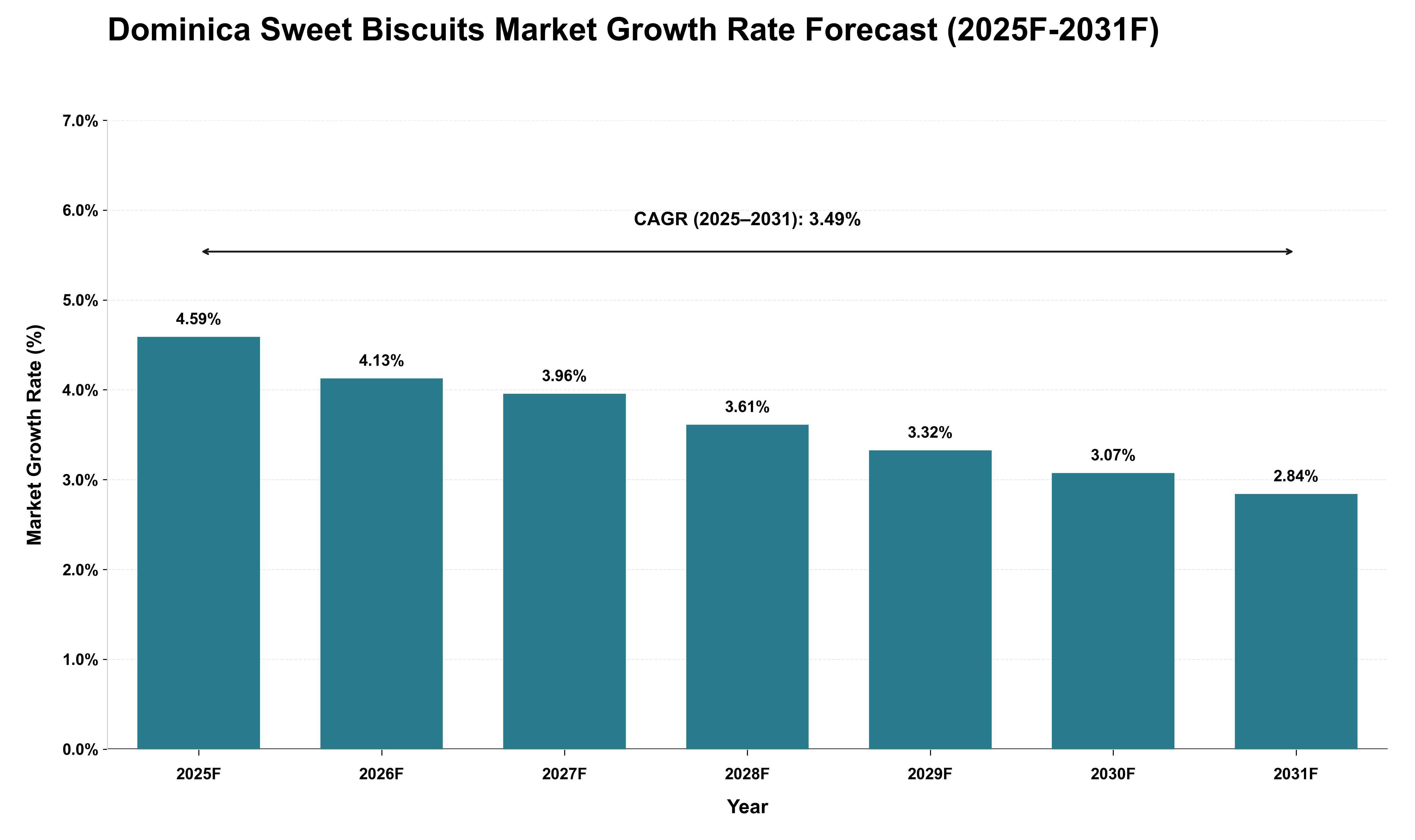Dominica Sweet Biscuits Market Growth Rate Analysis (2025 - 2031)