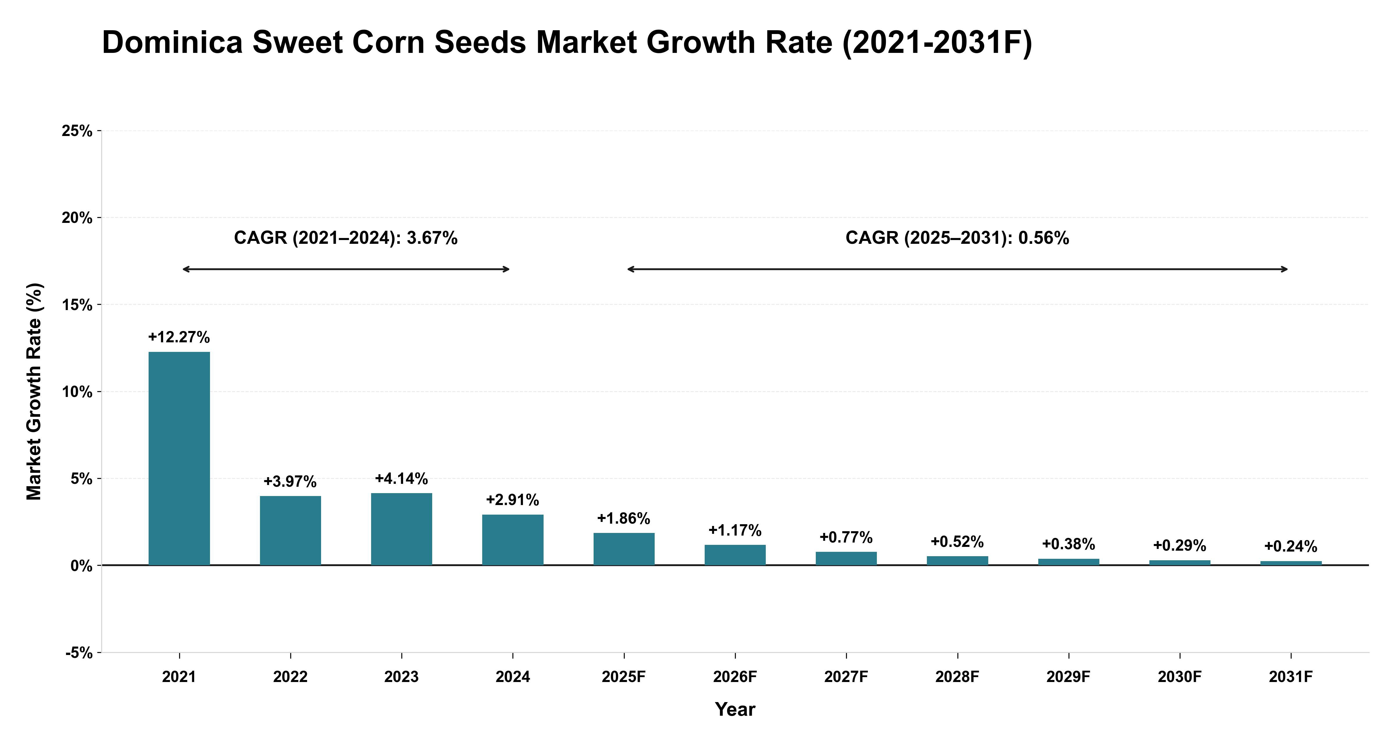 Dominica Sweet Corn Seeds Market Year-wise Growth Rate (2021-2031F)