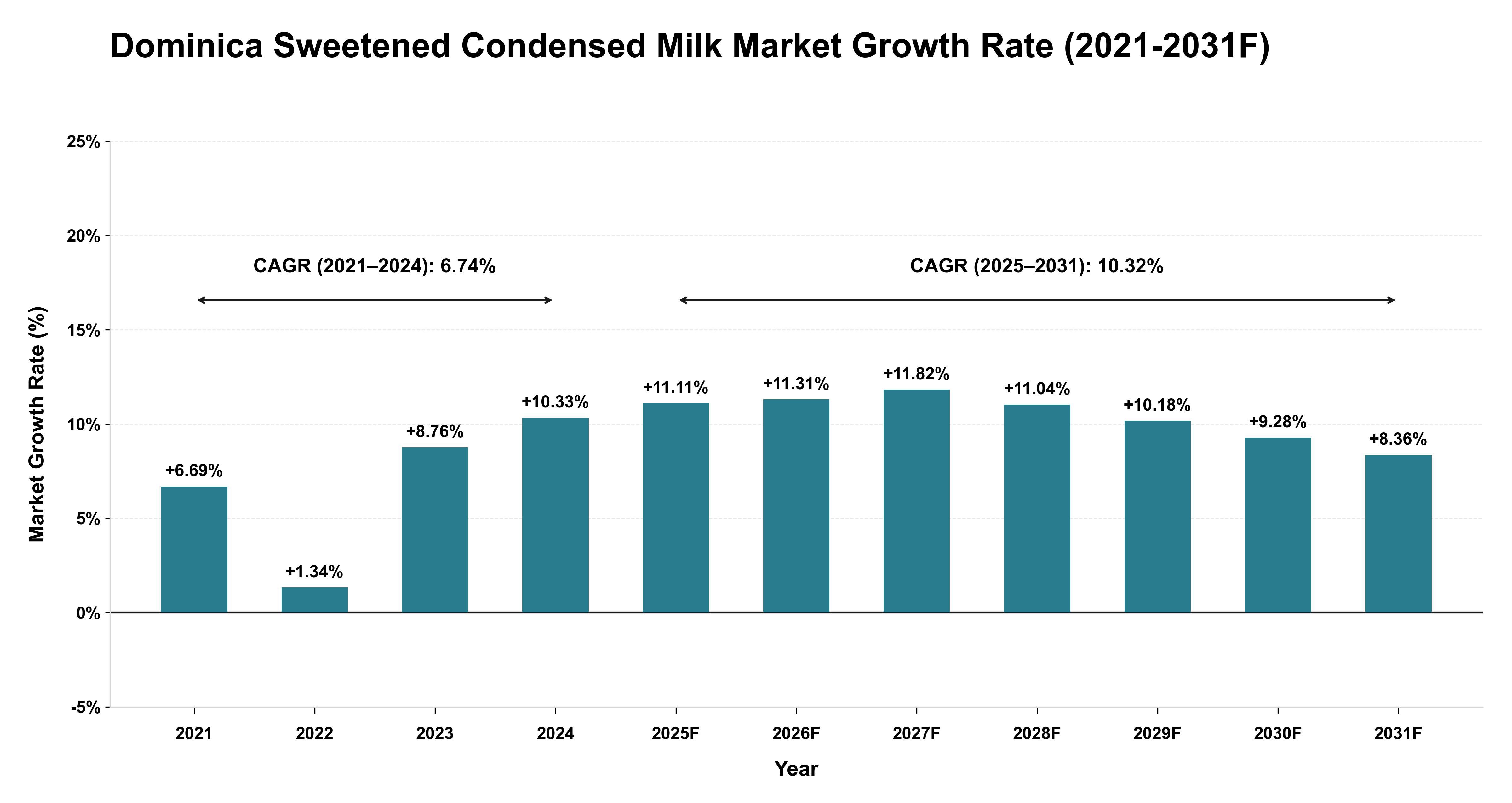 Dominica Sweetened Condensed Milk Market Year-wise Growth Rate (2021-2031F)
