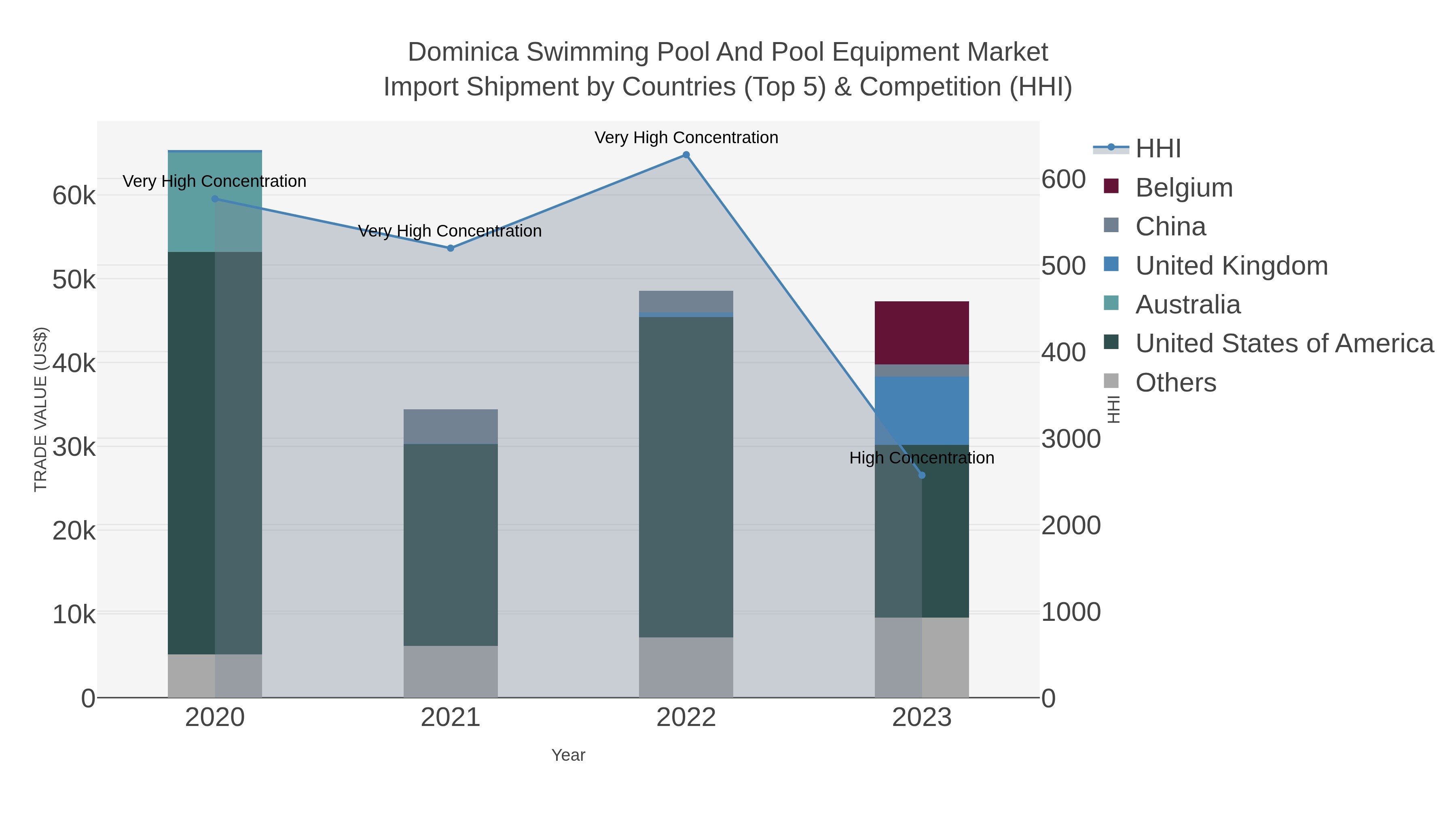 Dominica Swimming Pool And Pool Equipment Market Import Shipment by Countries (Top 5) & Competition (HHI)