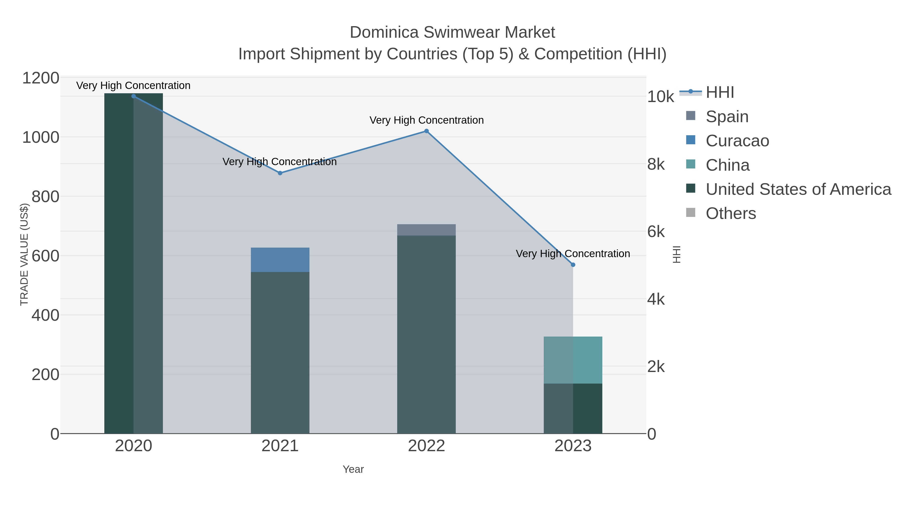 Dominica Swimwear Market Import Shipment by Countries (Top 5) & Competition (HHI)