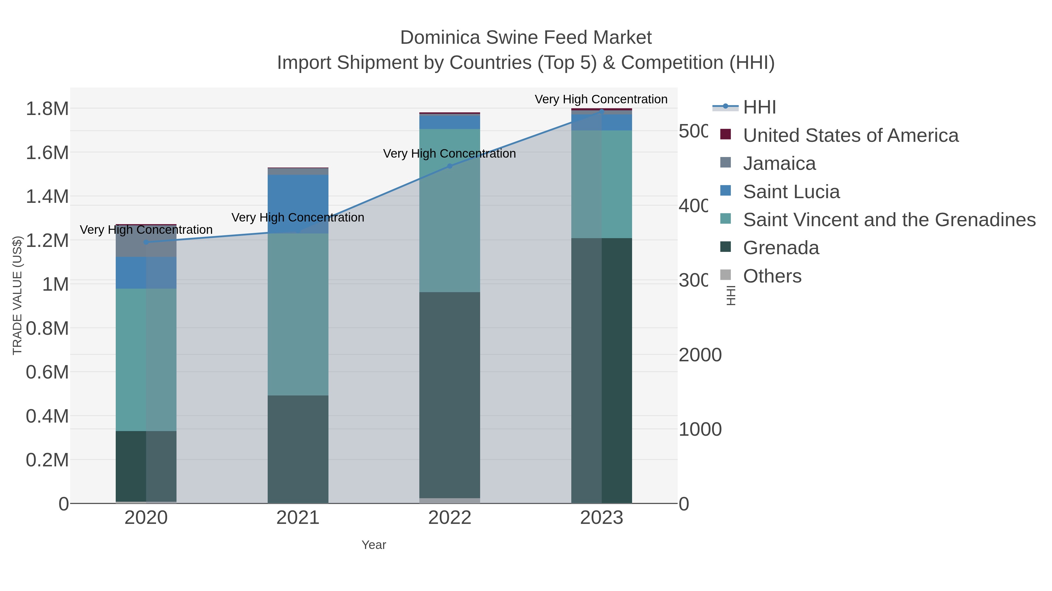 Dominica Swine Feed Market Import Shipment by Countries (Top 5) & Competition (HHI)