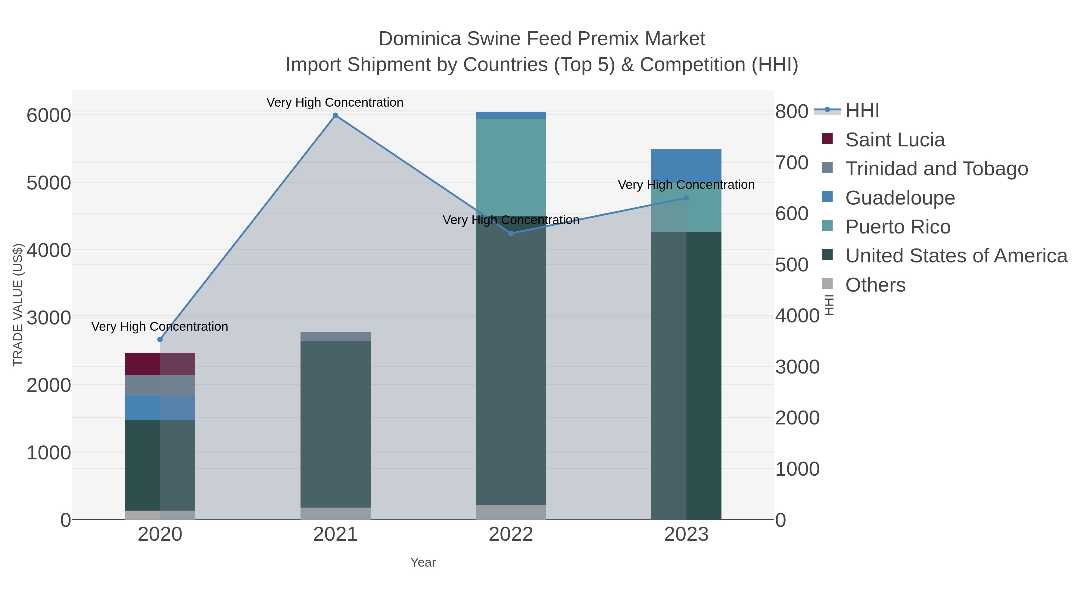 Dominica Swine Feed Premix Market Import Shipment by Countries (Top 5) & Competition (HHI)