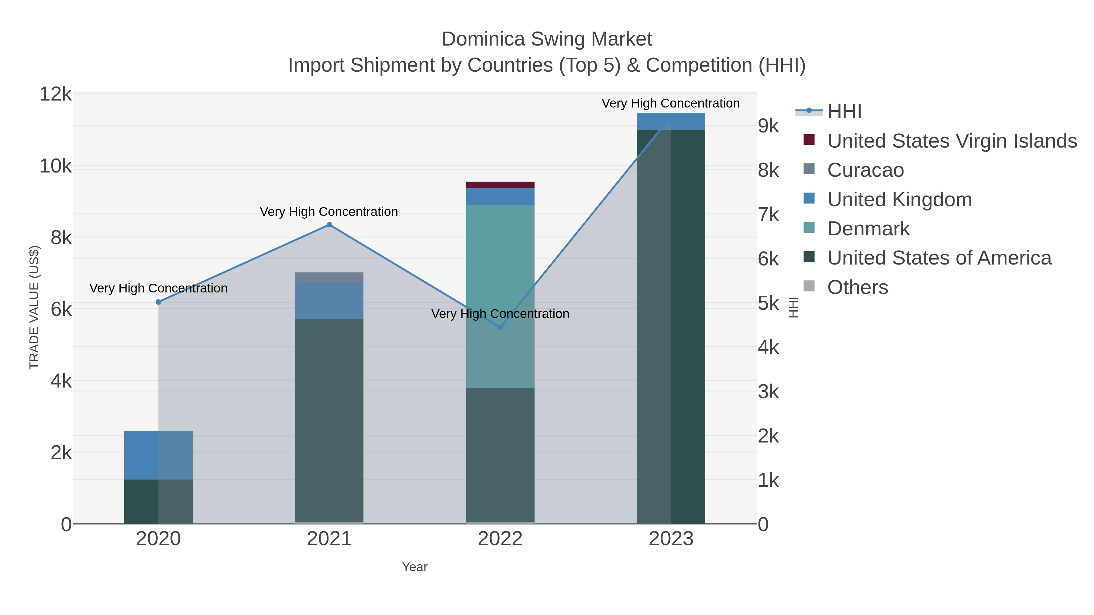 Dominica Swing Market Import Shipment by Countries (Top 5) & Competition (HHI)