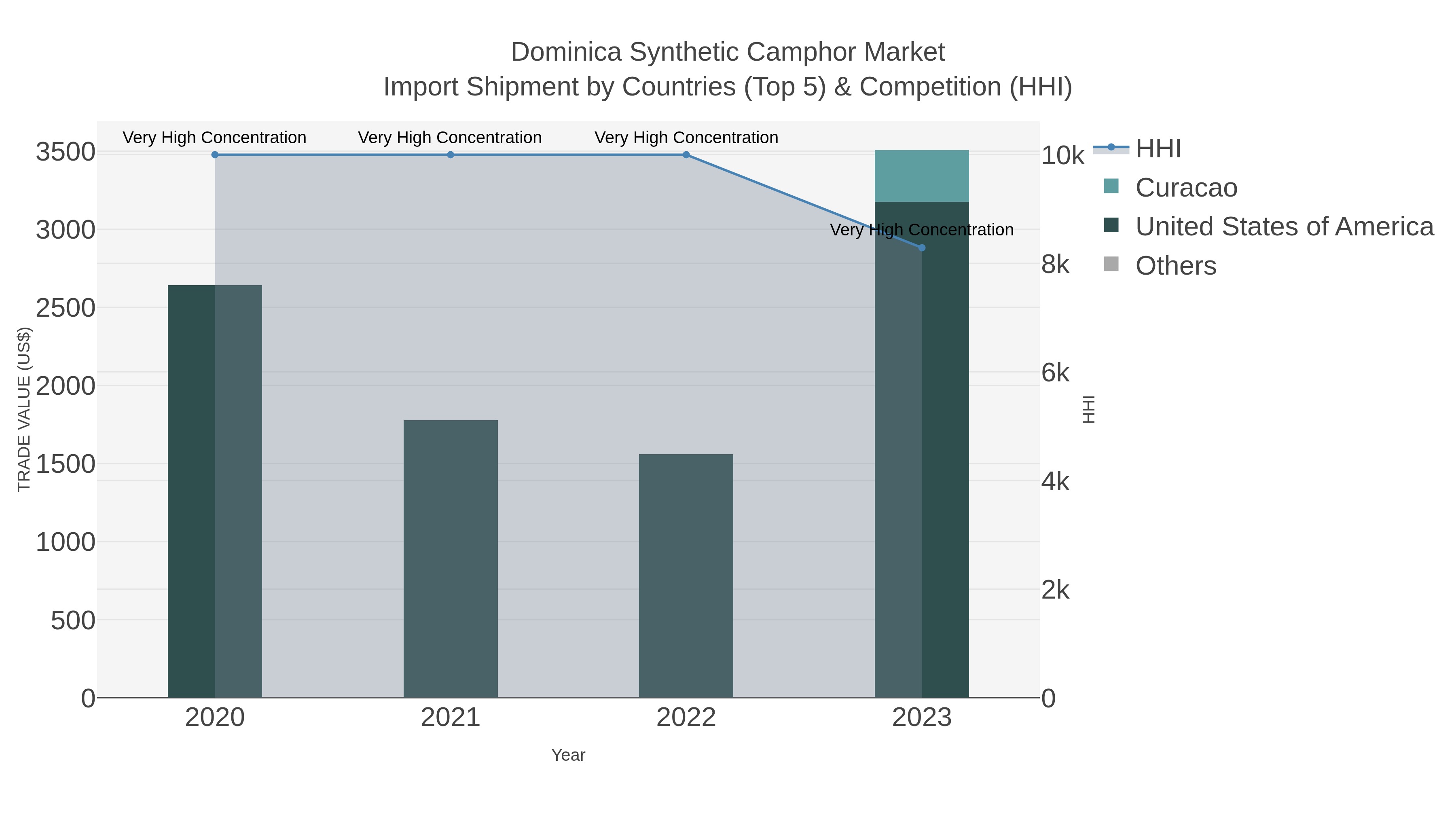 Dominica Synthetic Camphor Market Import Shipment by Countries (Top 5) & Competition (HHI)