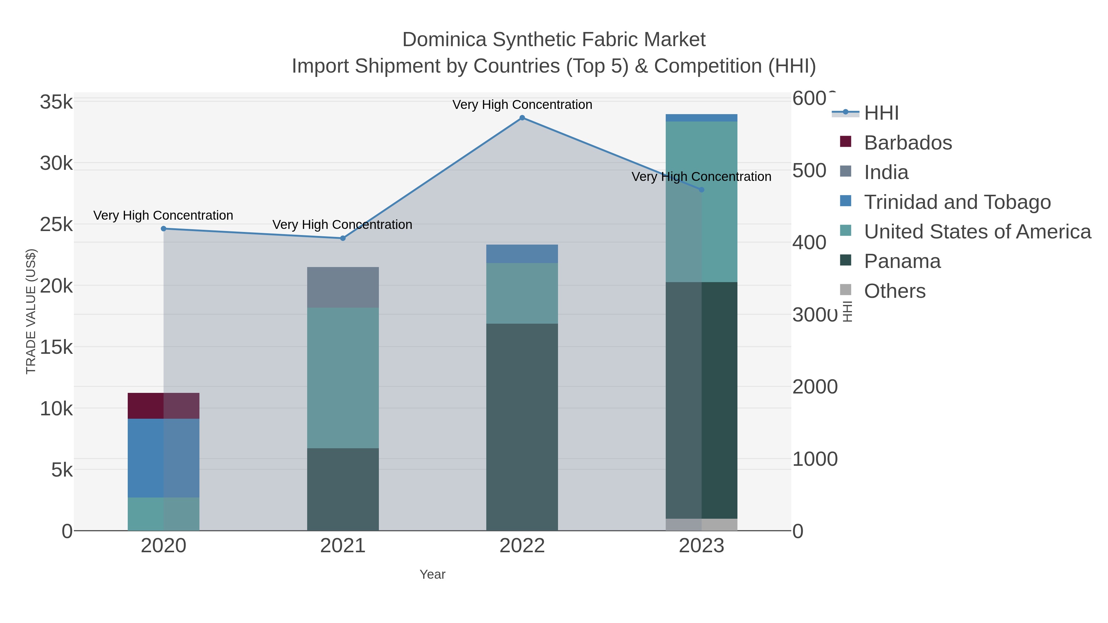 Dominica Synthetic Fabric Market Import Shipment by Countries (Top 5) & Competition (HHI)