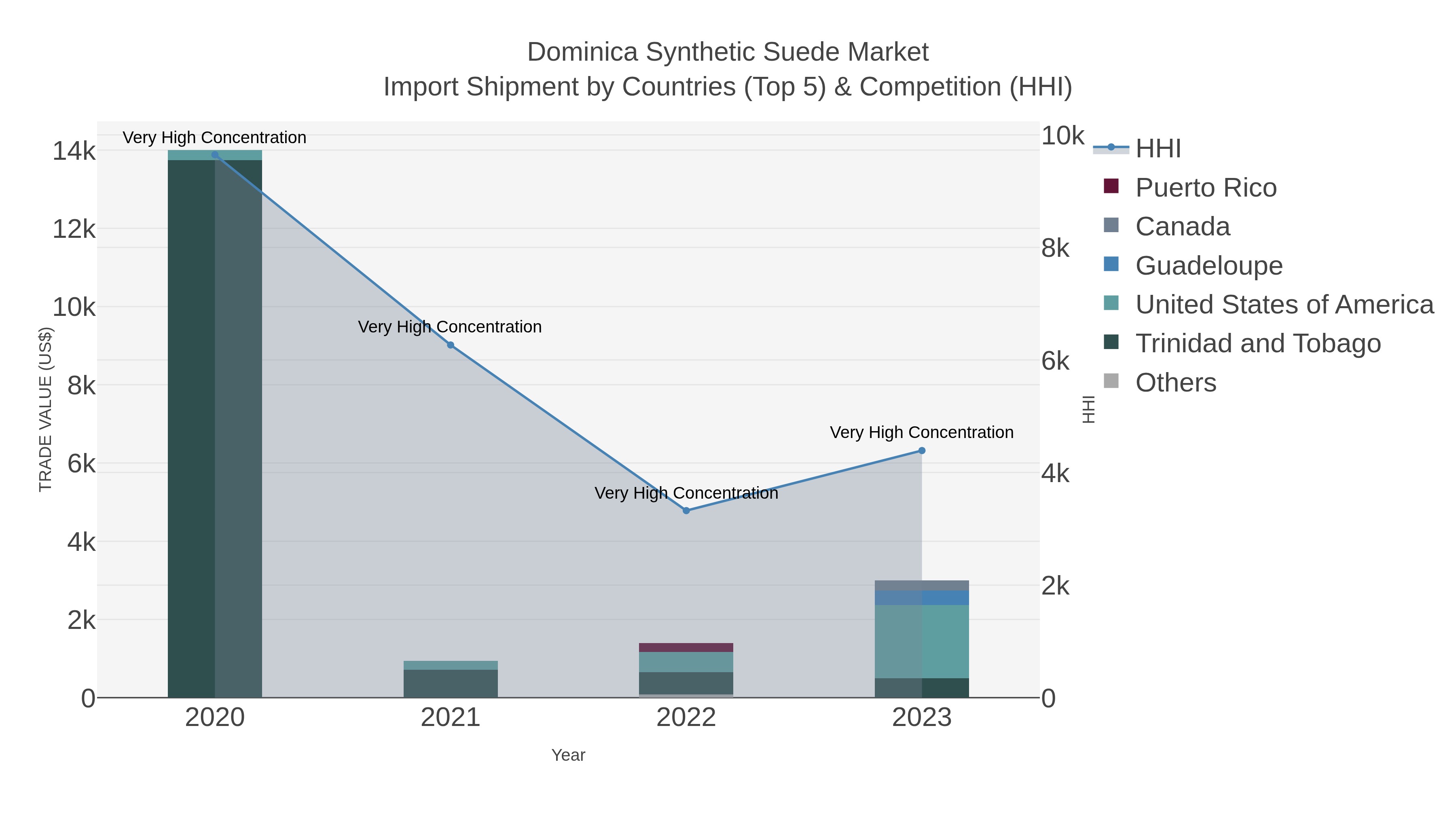 Dominica Synthetic Suede Market Import Shipment by Countries (Top 5) & Competition (HHI)