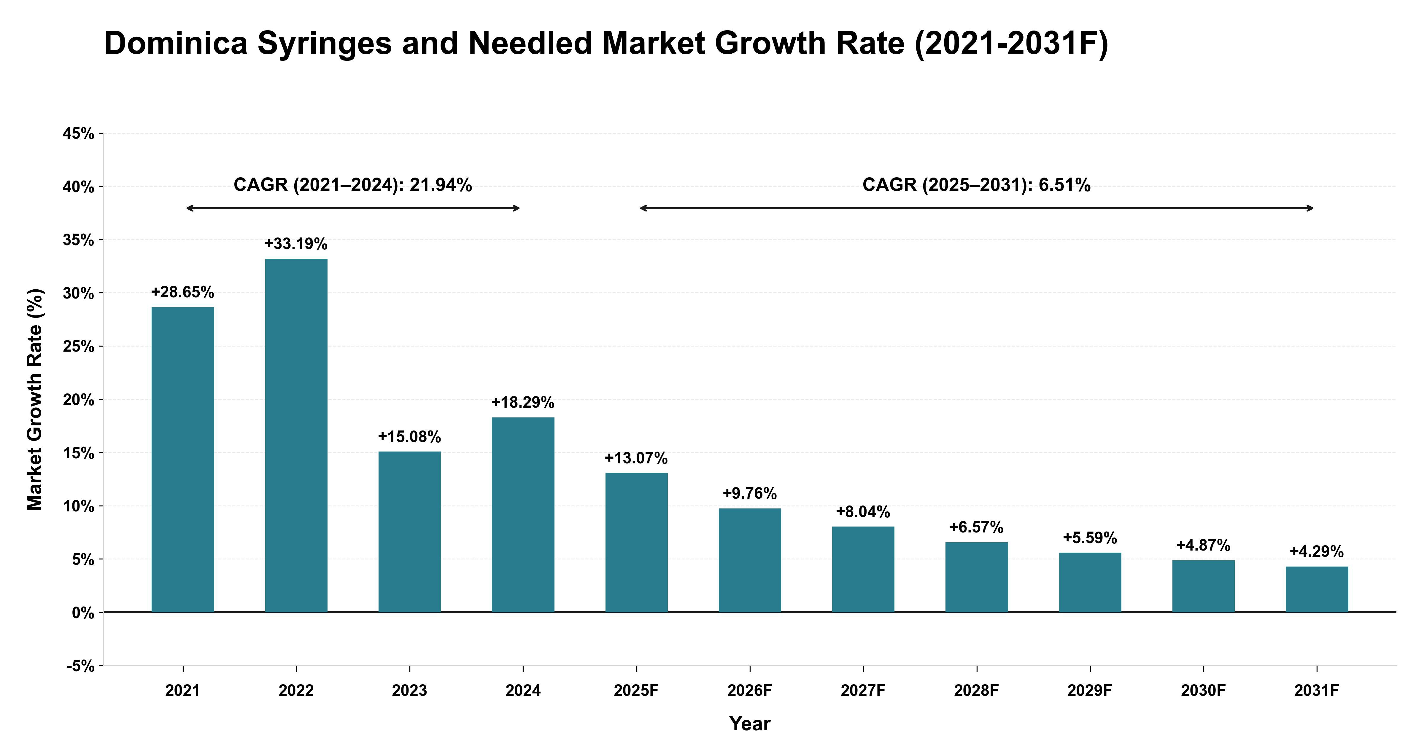 Dominica Syringes and Needled Market Year-wise Growth Rate (2021-2031F)