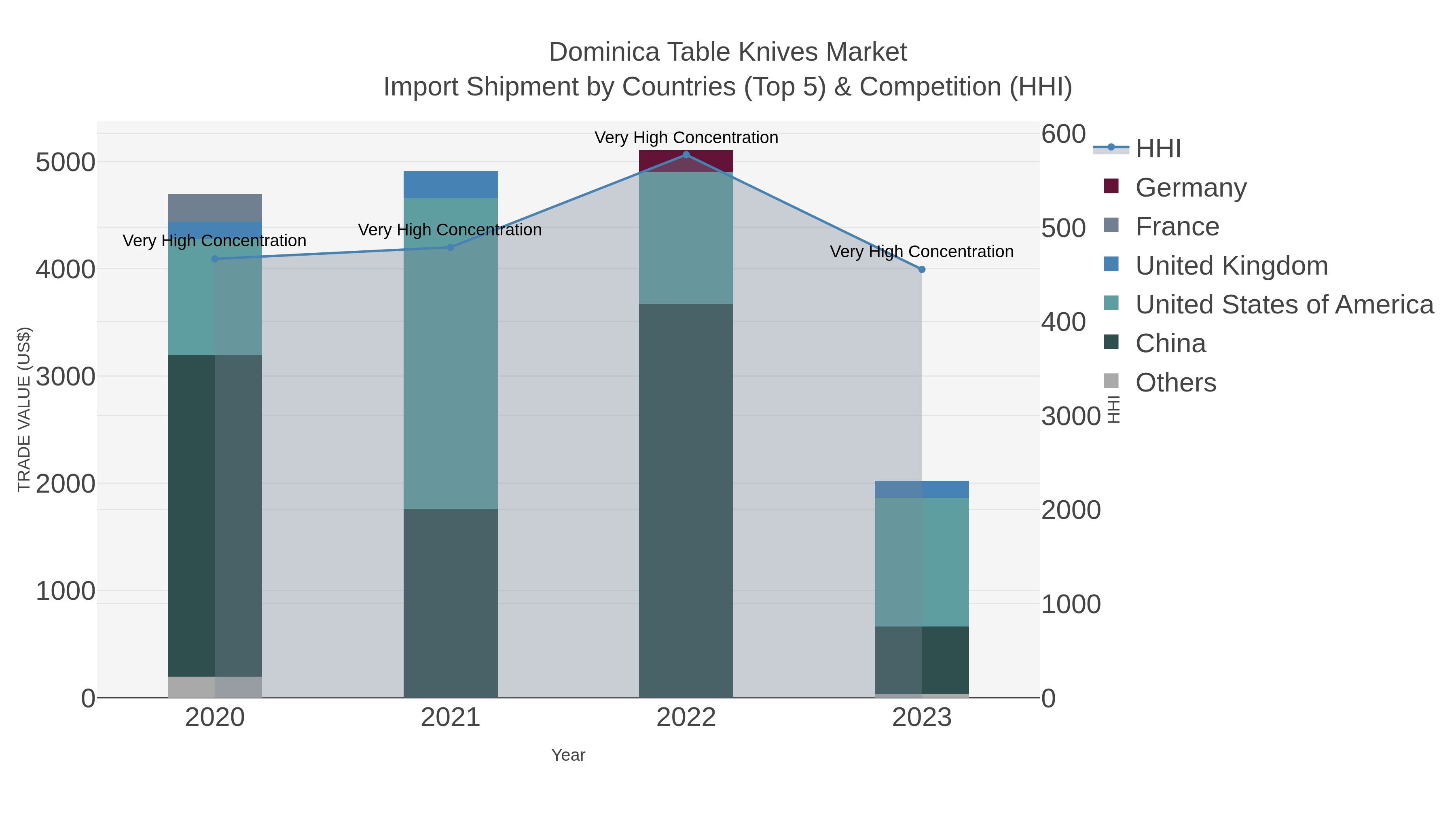 Dominica Table Knives Market Import Shipment by Countries (Top 5) & Competition (HHI)