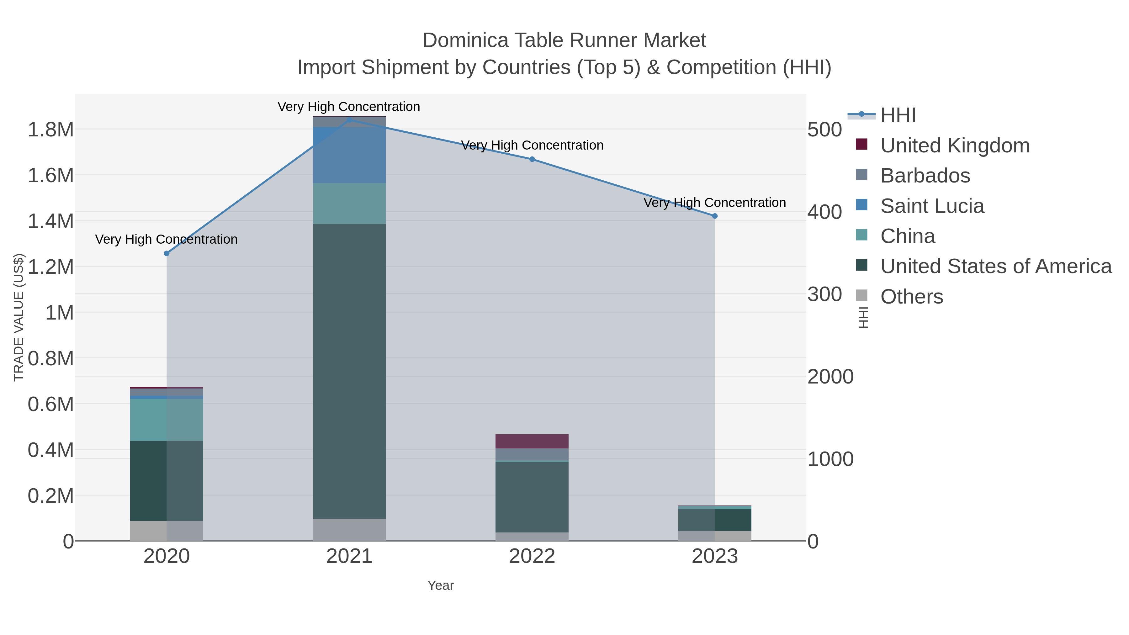 Dominica Table Runner Market Import Shipment by Countries (Top 5) & Competition (HHI)