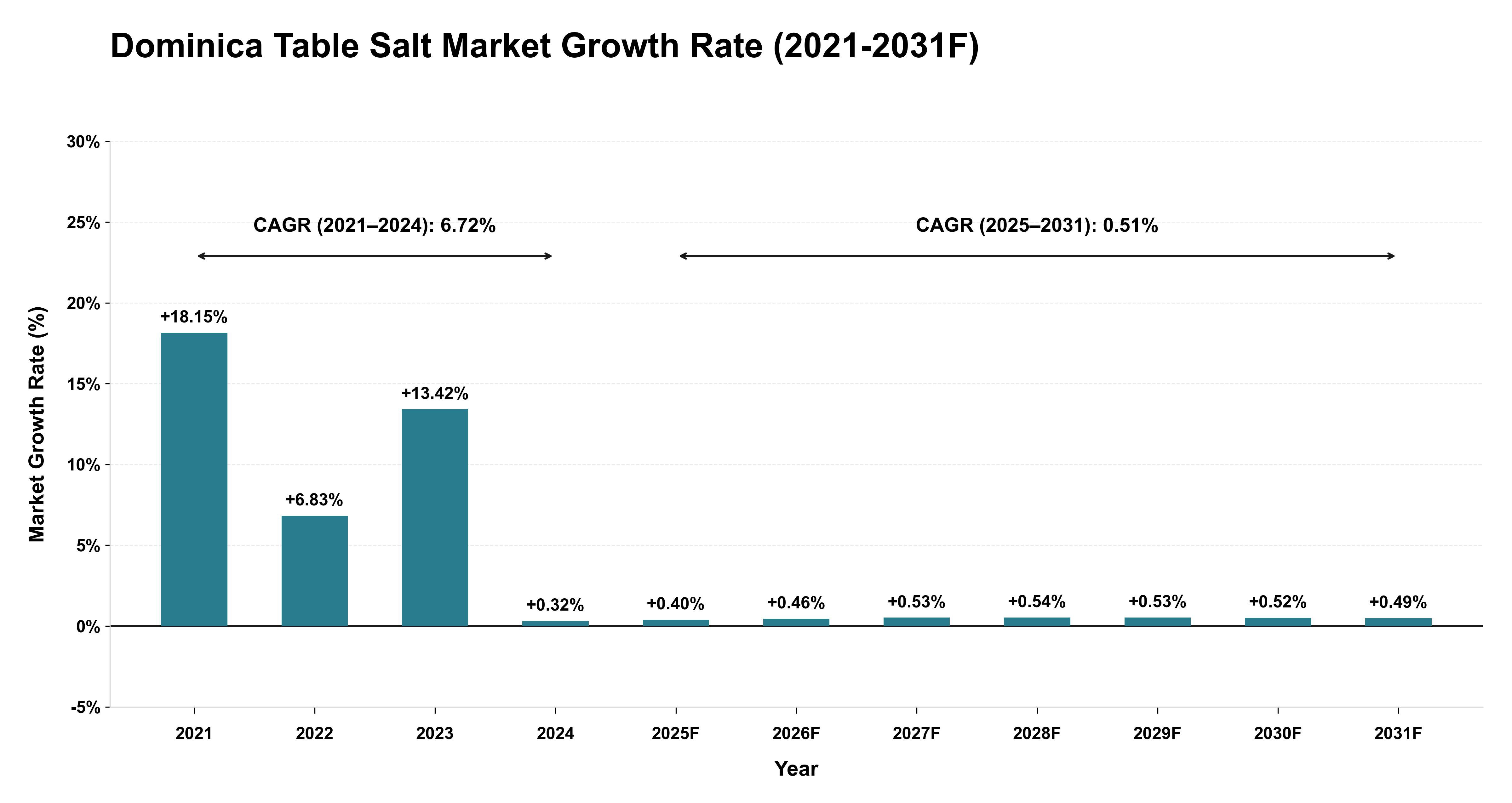 Dominica Table Salt Market Year-wise Growth Rate (2021-2031F)