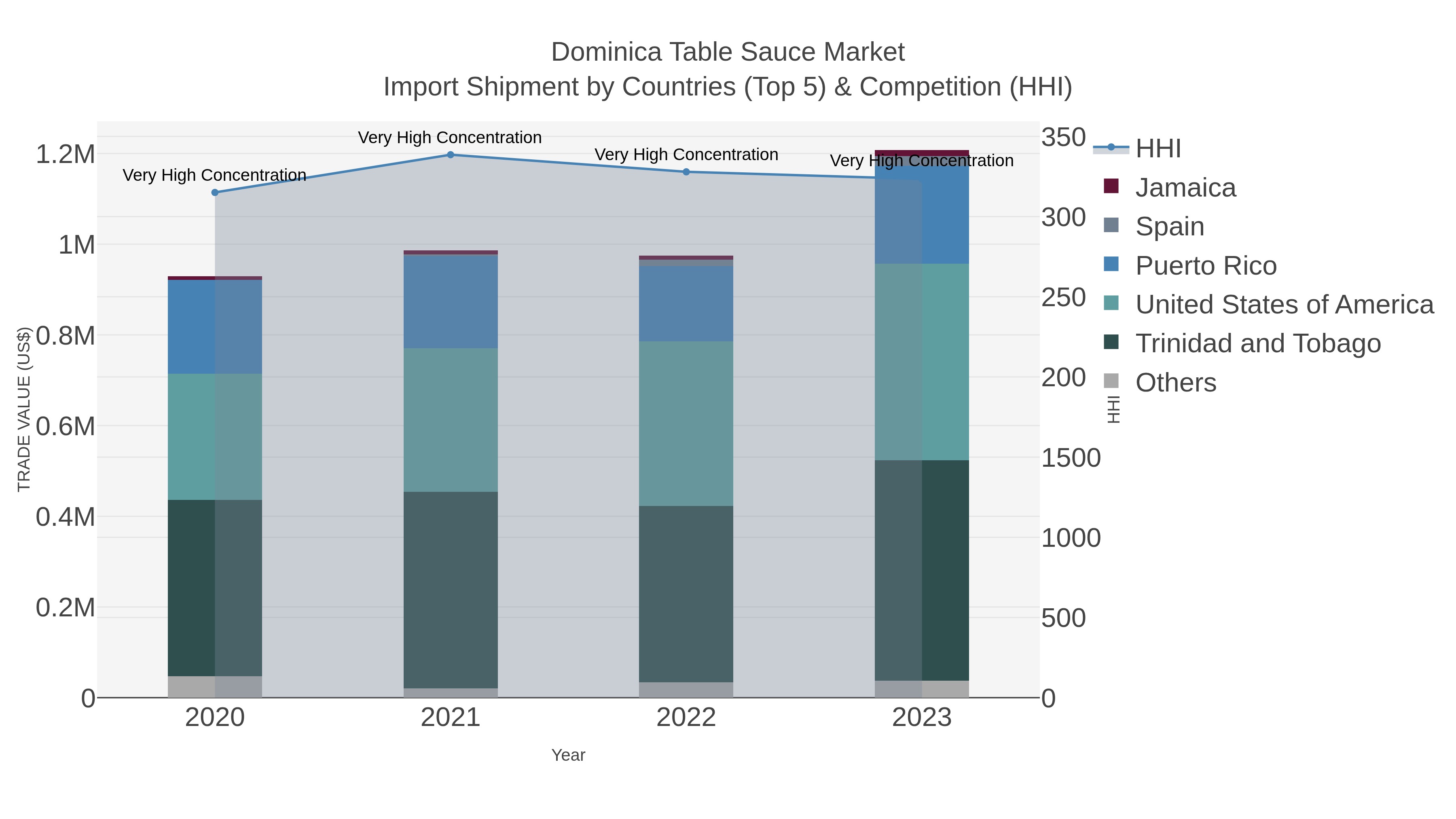 Dominica Table Sauce Market Import Shipment by Countries (Top 5) & Competition (HHI)
