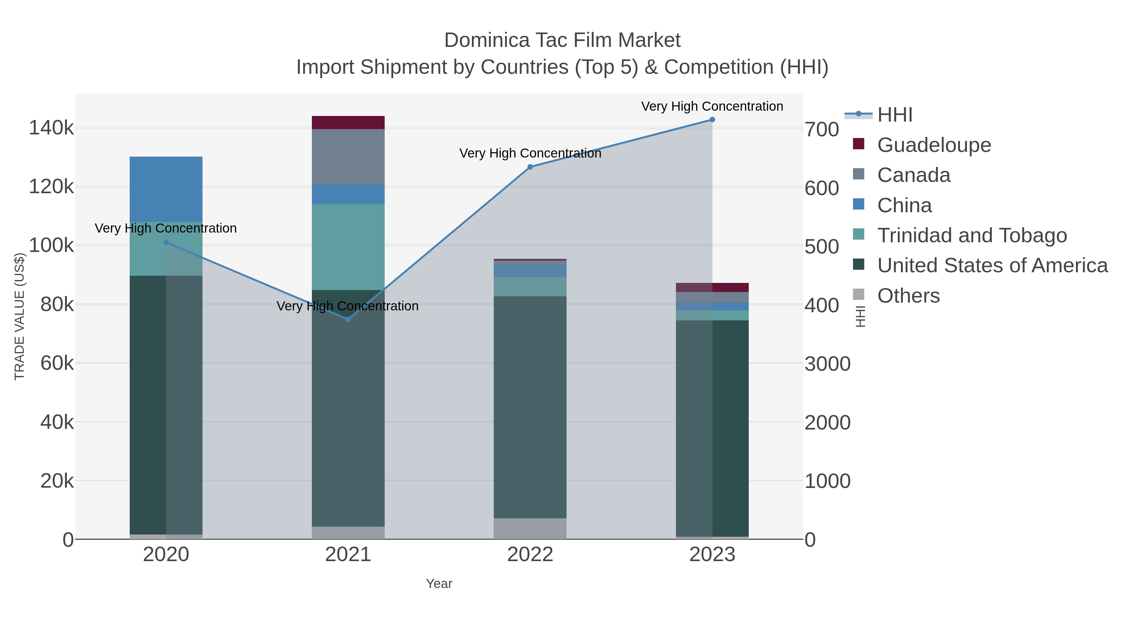 Dominica Tac Film Market Import Shipment by Countries (Top 5) & Competition (HHI)