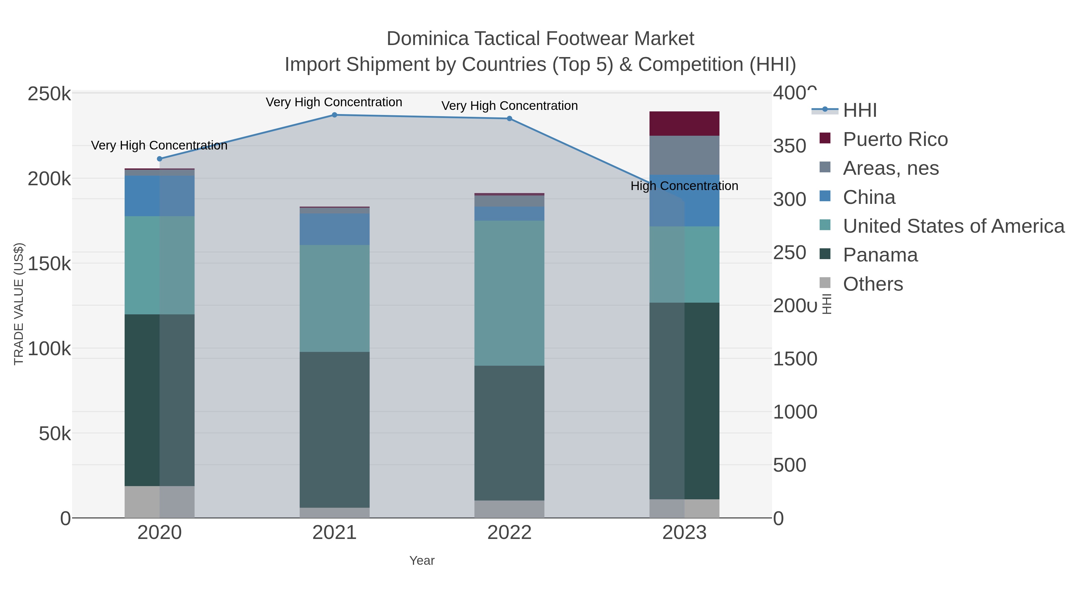 Dominica Tactical Footwear Market Import Shipment by Countries (Top 5) & Competition (HHI)