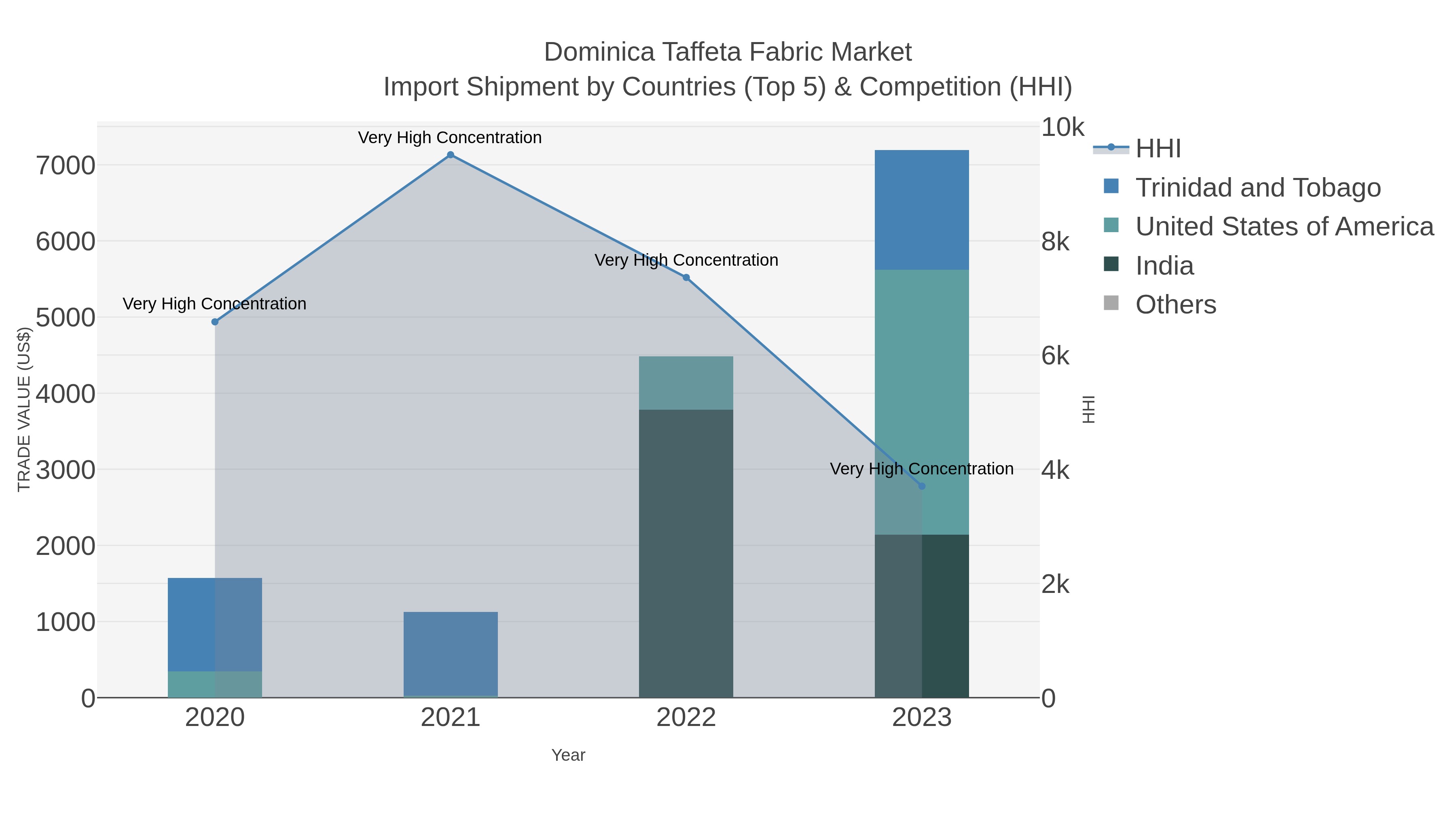 Dominica Taffeta Fabric Market Import Shipment by Countries (Top 5) & Competition (HHI)