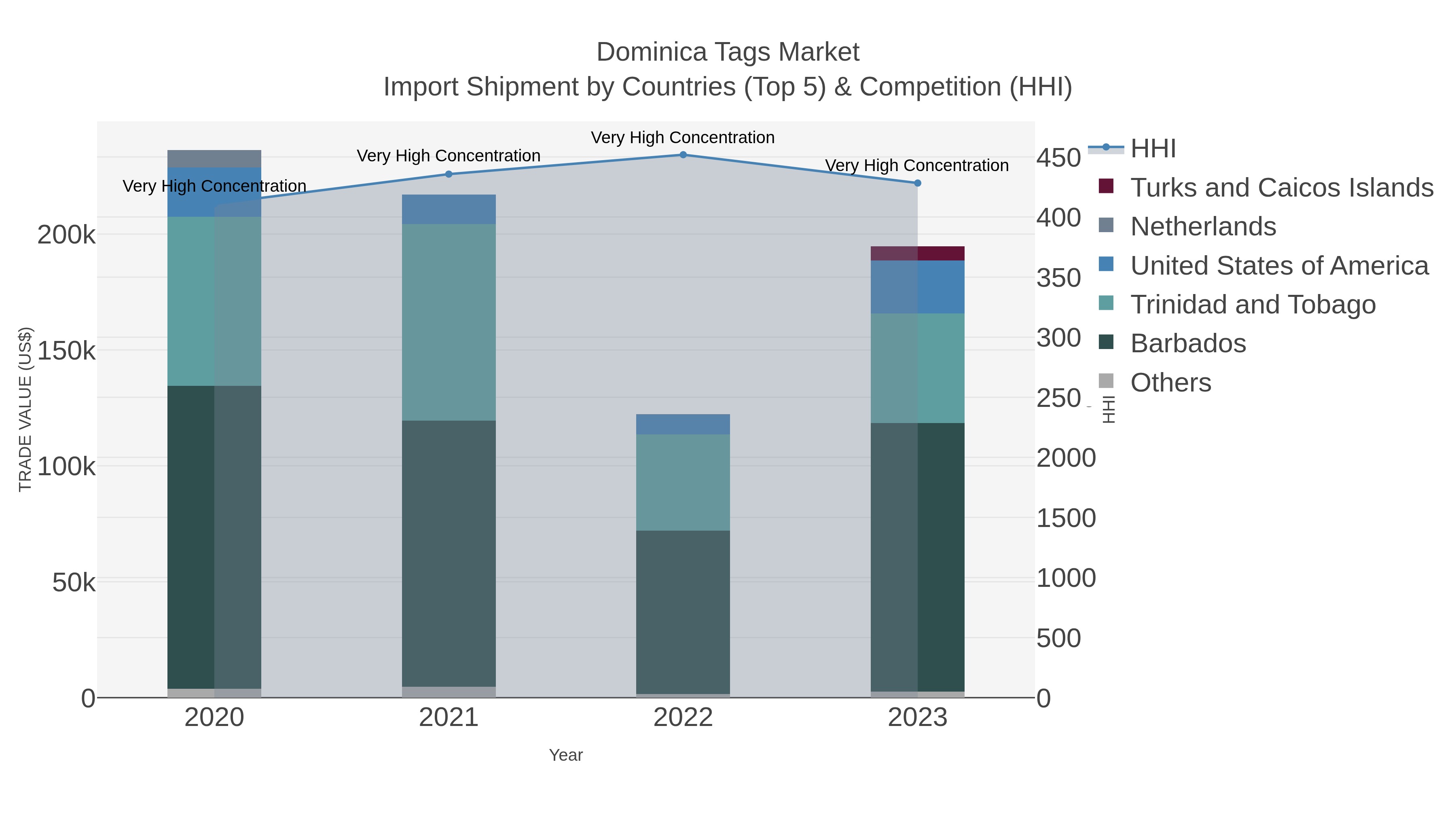 Dominica Tags Market Import Shipment by Countries (Top 5) & Competition (HHI)