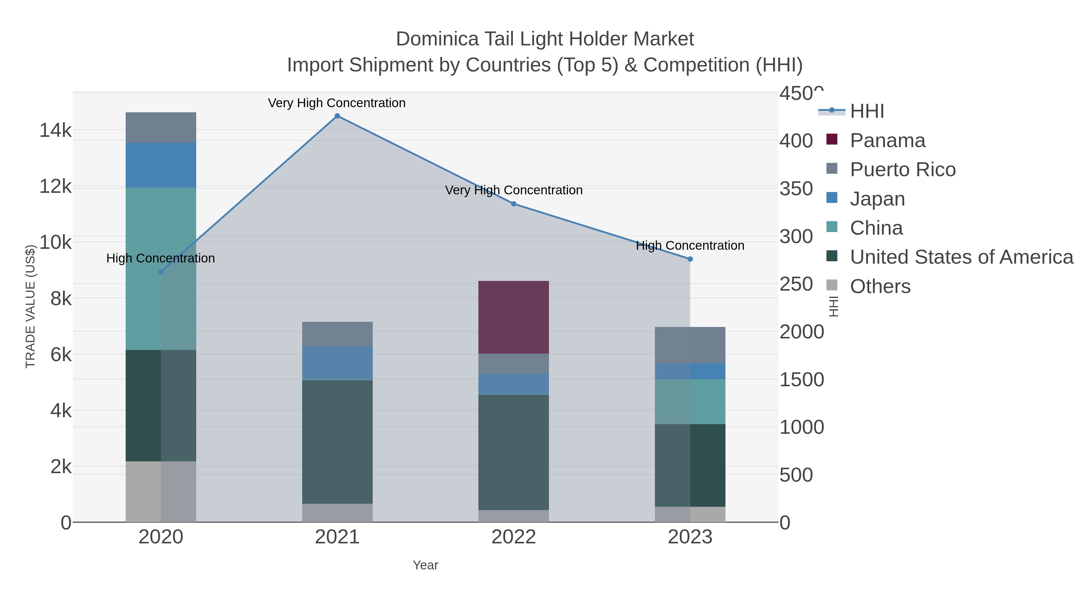 Dominica Tail Light Holder Market Import Shipment by Countries (Top 5) & Competition (HHI)