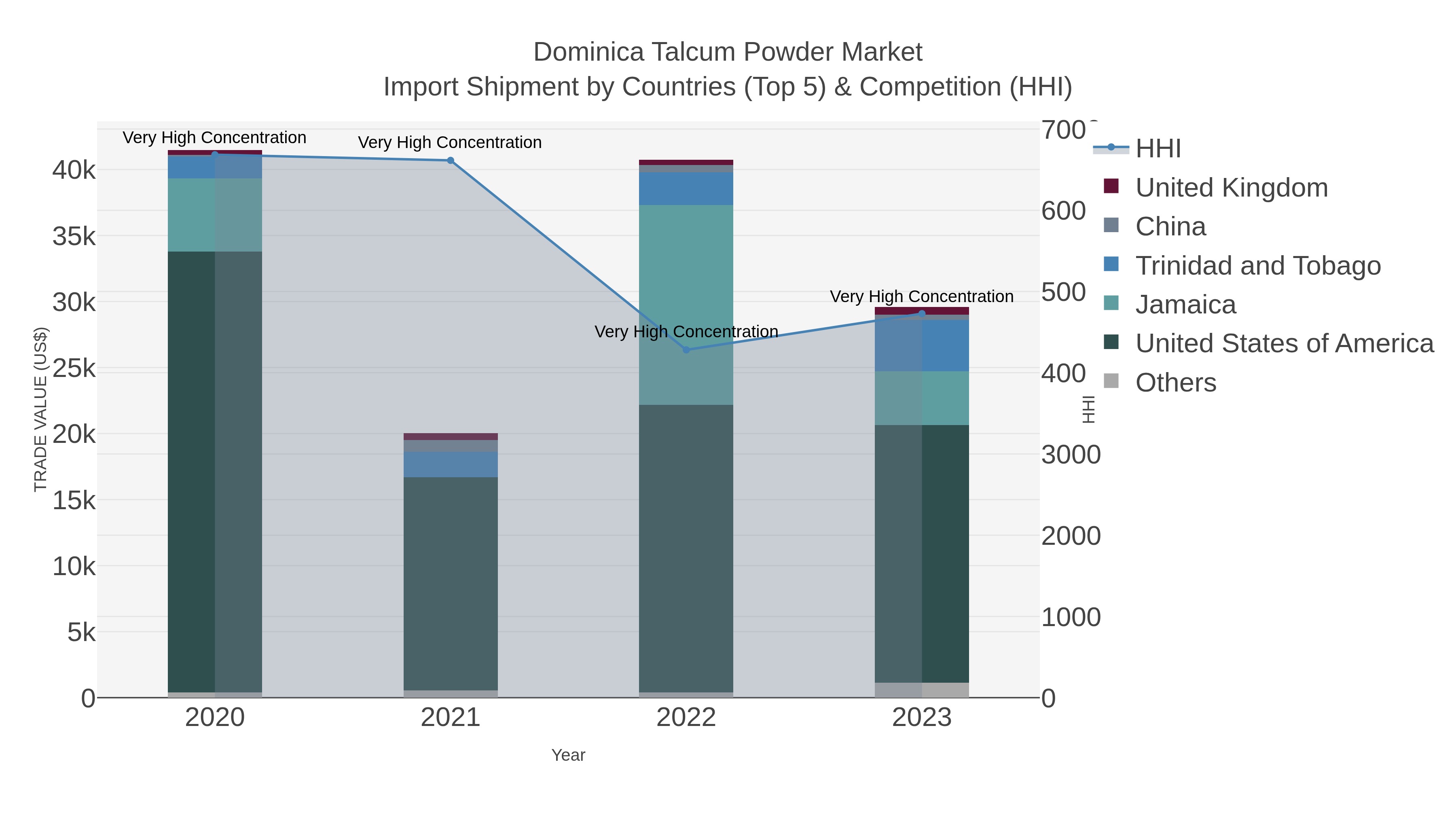 Dominica Talcum Powder Market Import Shipment by Countries (Top 5) & Competition (HHI)