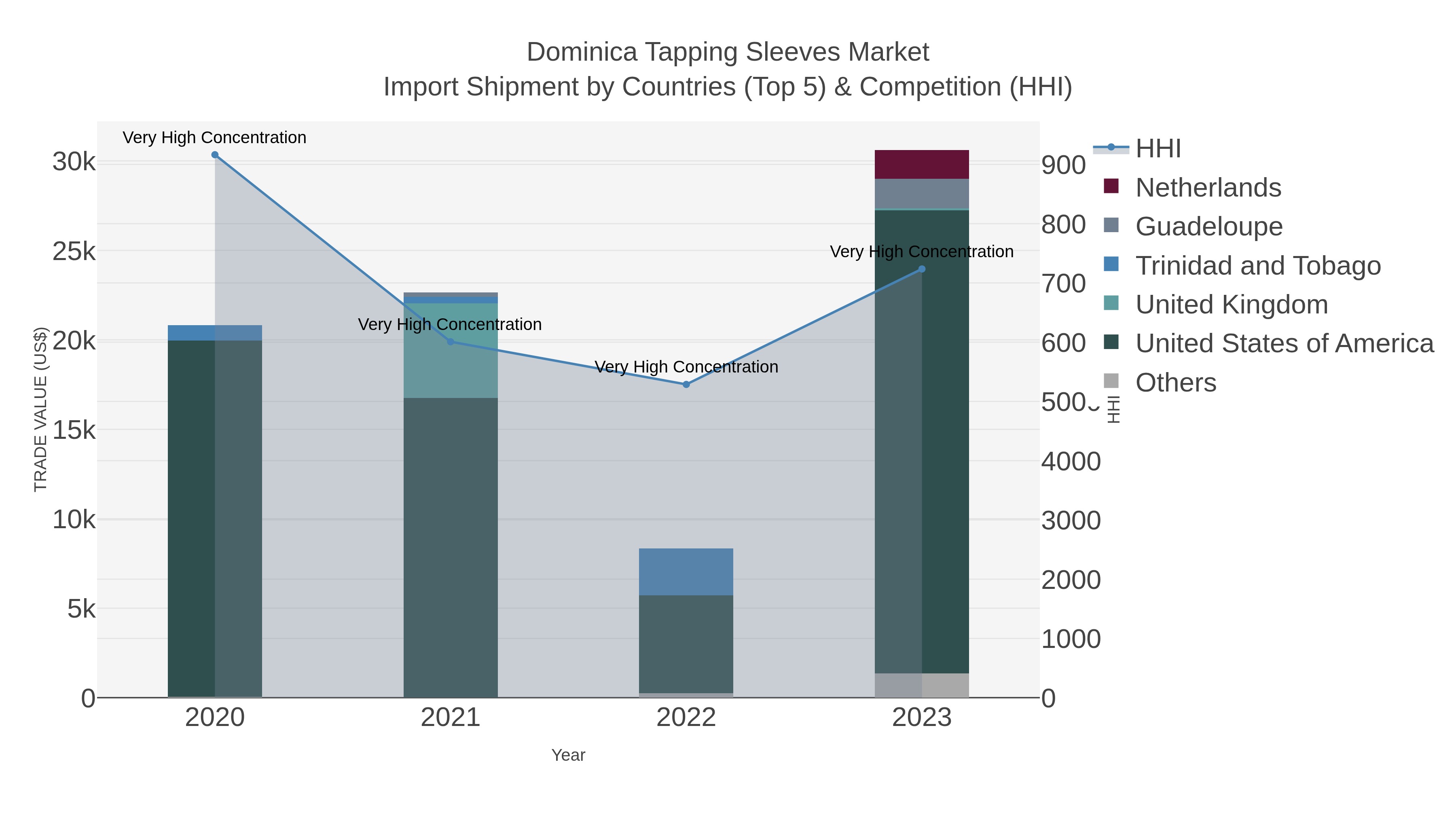 Dominica Tapping Sleeves Market Import Shipment by Countries (Top 5) & Competition (HHI)