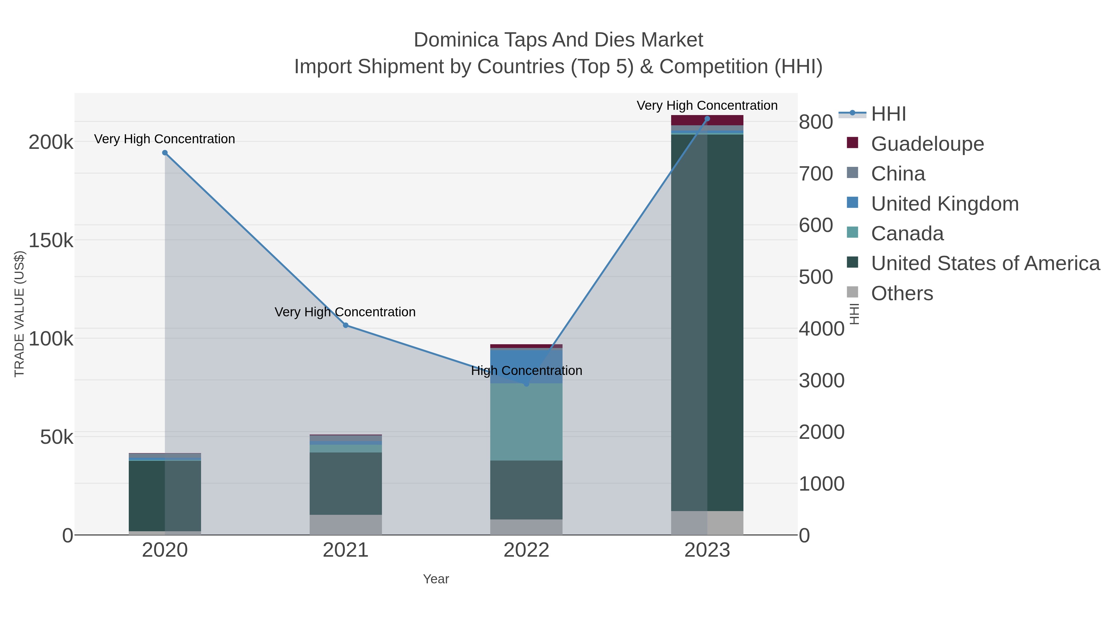 Dominica Taps And Dies Market Import Shipment by Countries (Top 5) & Competition (HHI)