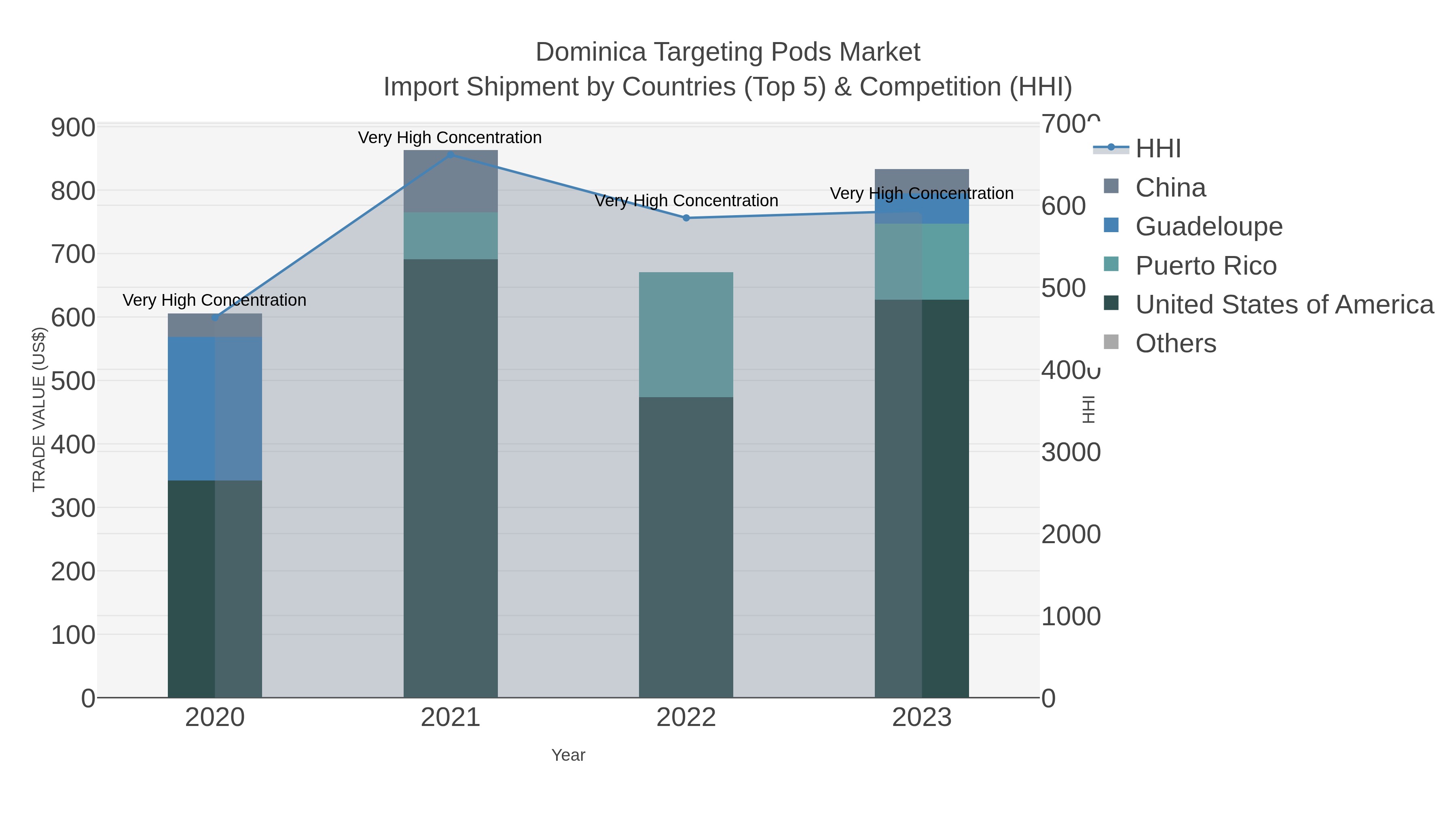 Dominica Targeting Pods Market Import Shipment by Countries (Top 5) & Competition (HHI)