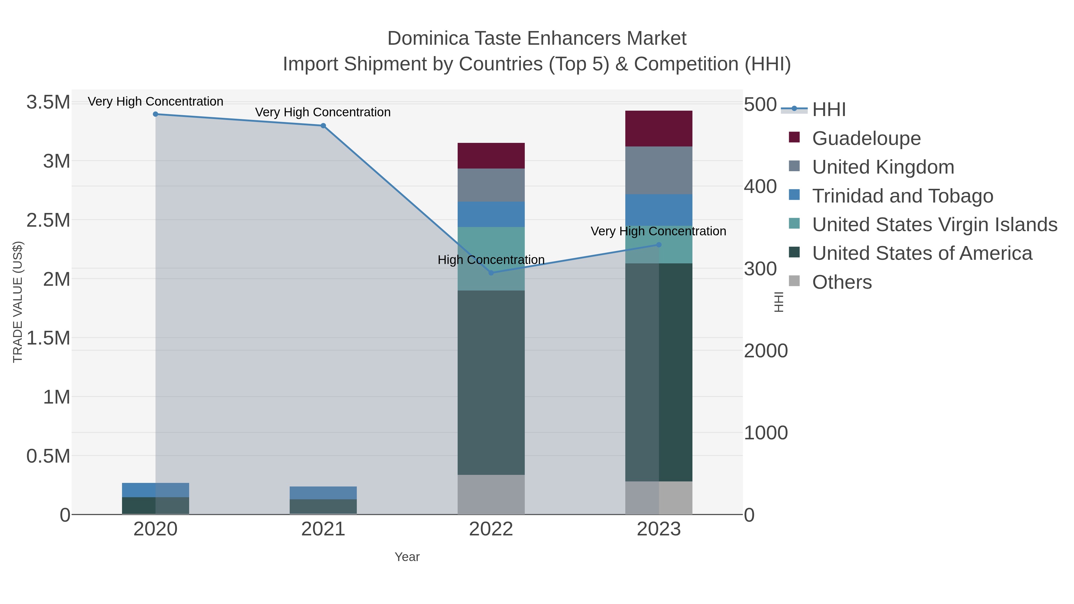 Dominica Taste Enhancers Market Import Shipment by Countries (Top 5) & Competition (HHI)