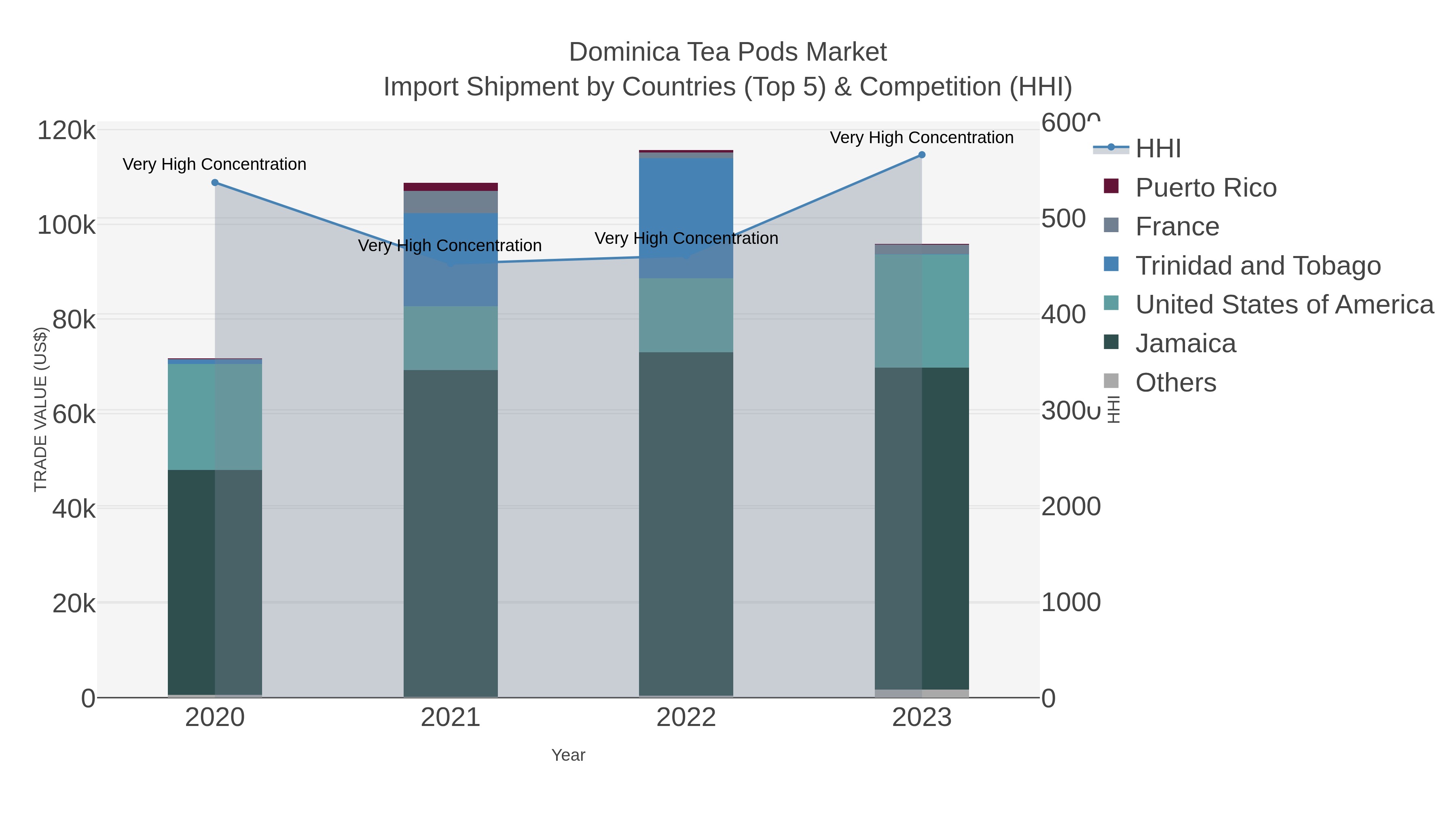 Dominica Tea Pods Market Import Shipment by Countries (Top 5) & Competition (HHI)