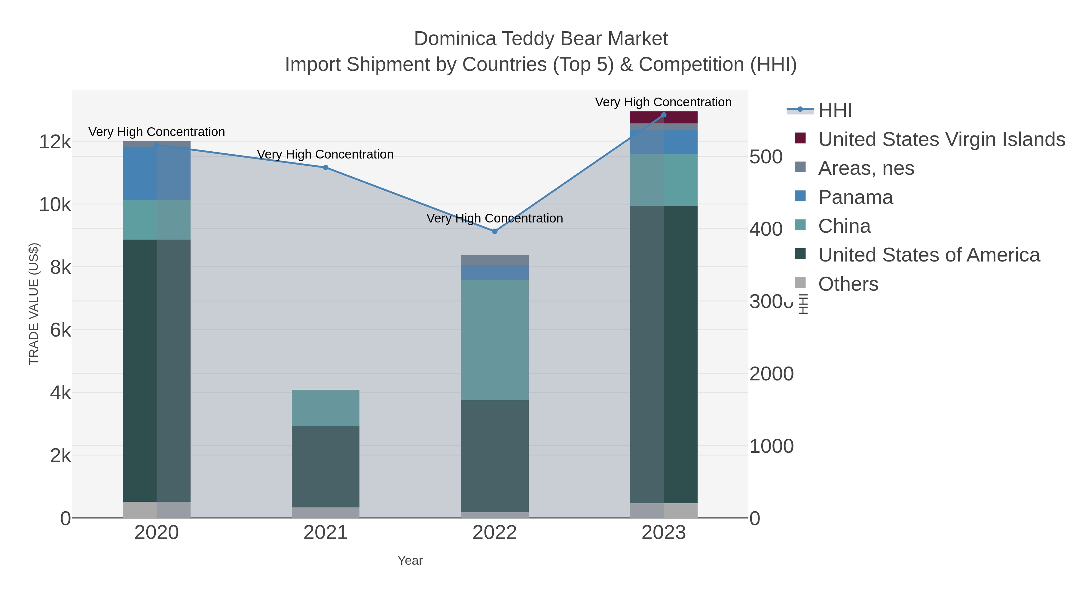 Dominica Teddy Bear Market Import Shipment by Countries (Top 5) & Competition (HHI)