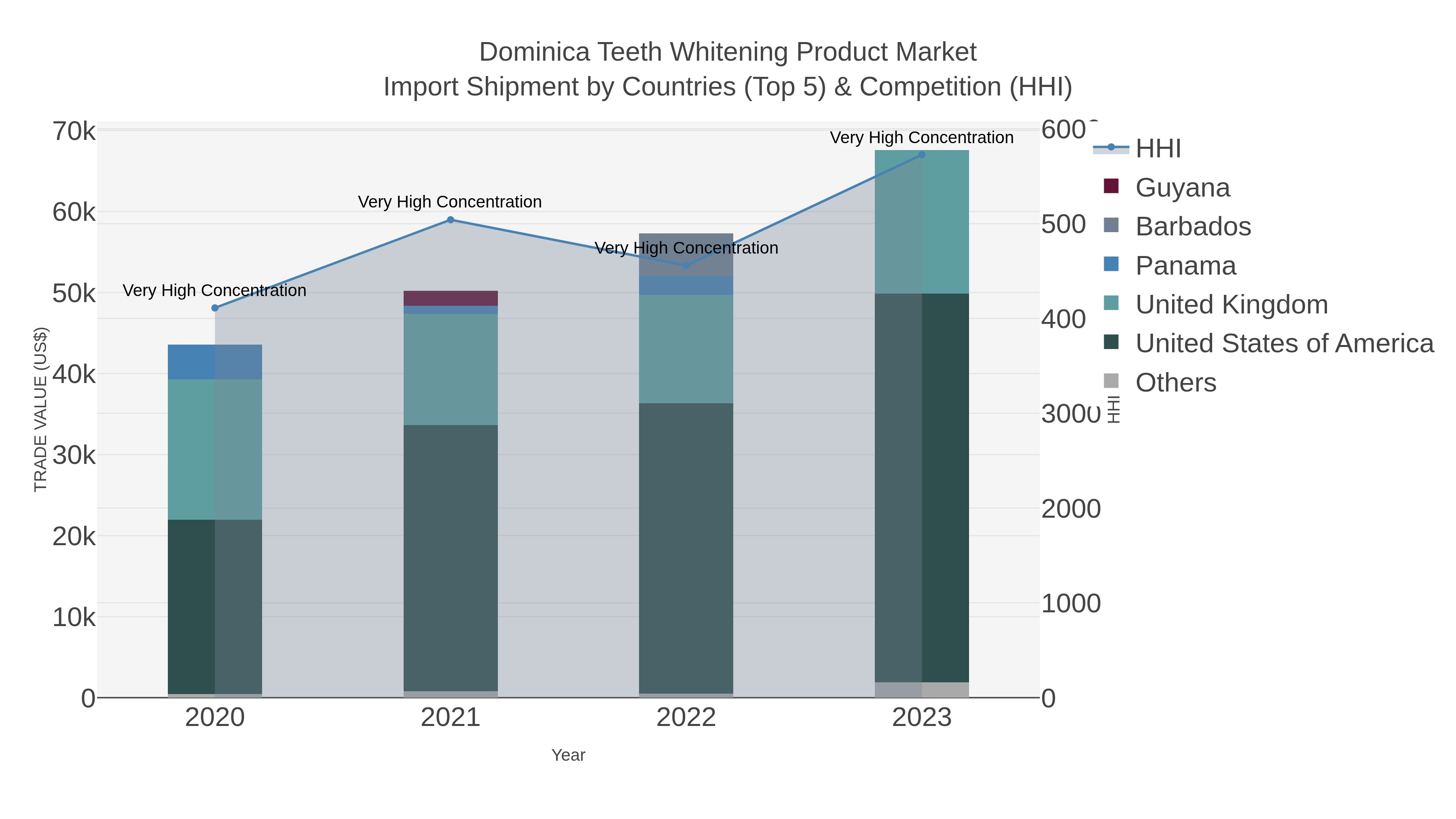 Dominica Teeth Whitening Product Market Import Shipment by Countries (Top 5) & Competition (HHI)