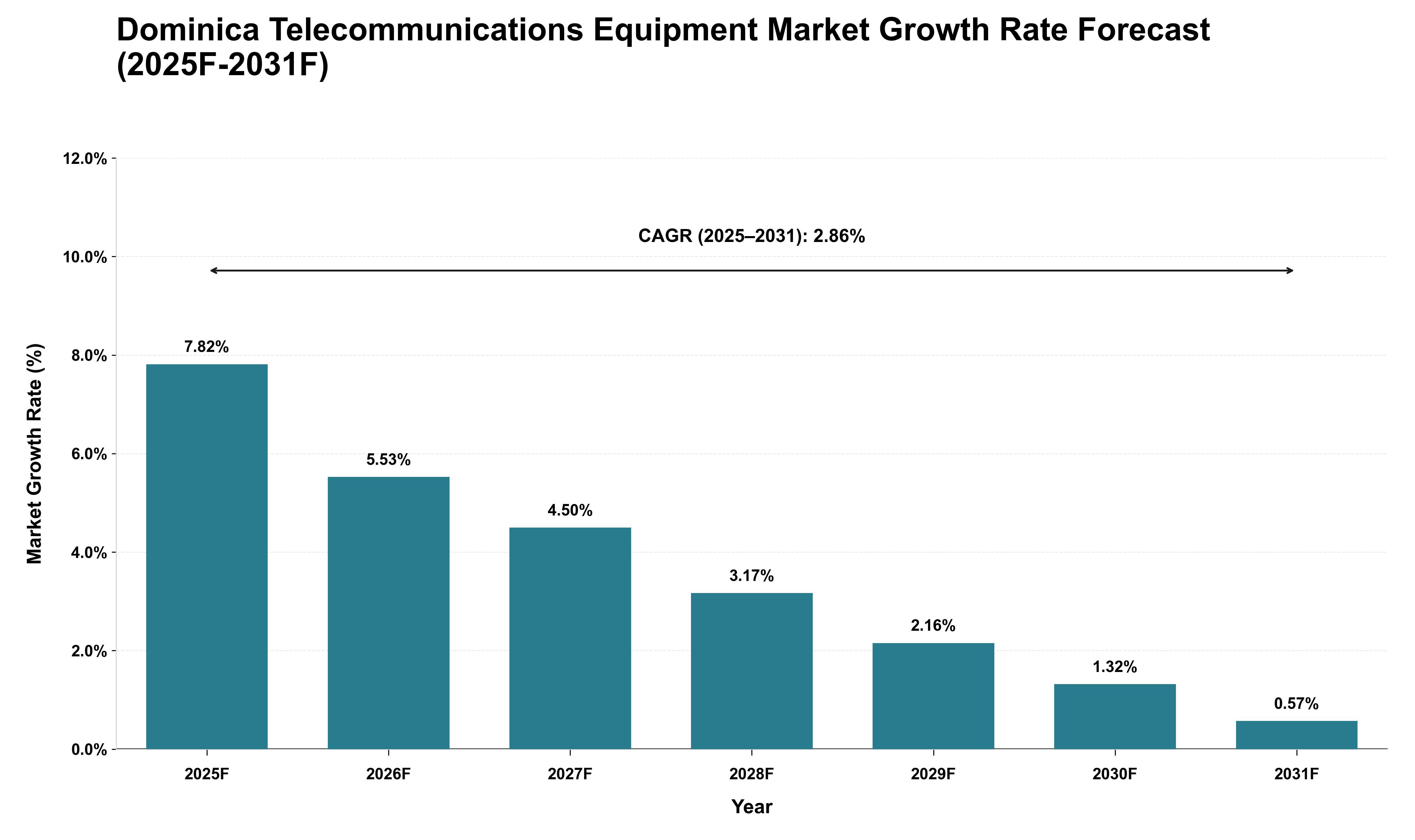 Dominica Telecommunications Equipment Market Growth Rate Analysis (2025 - 2031)