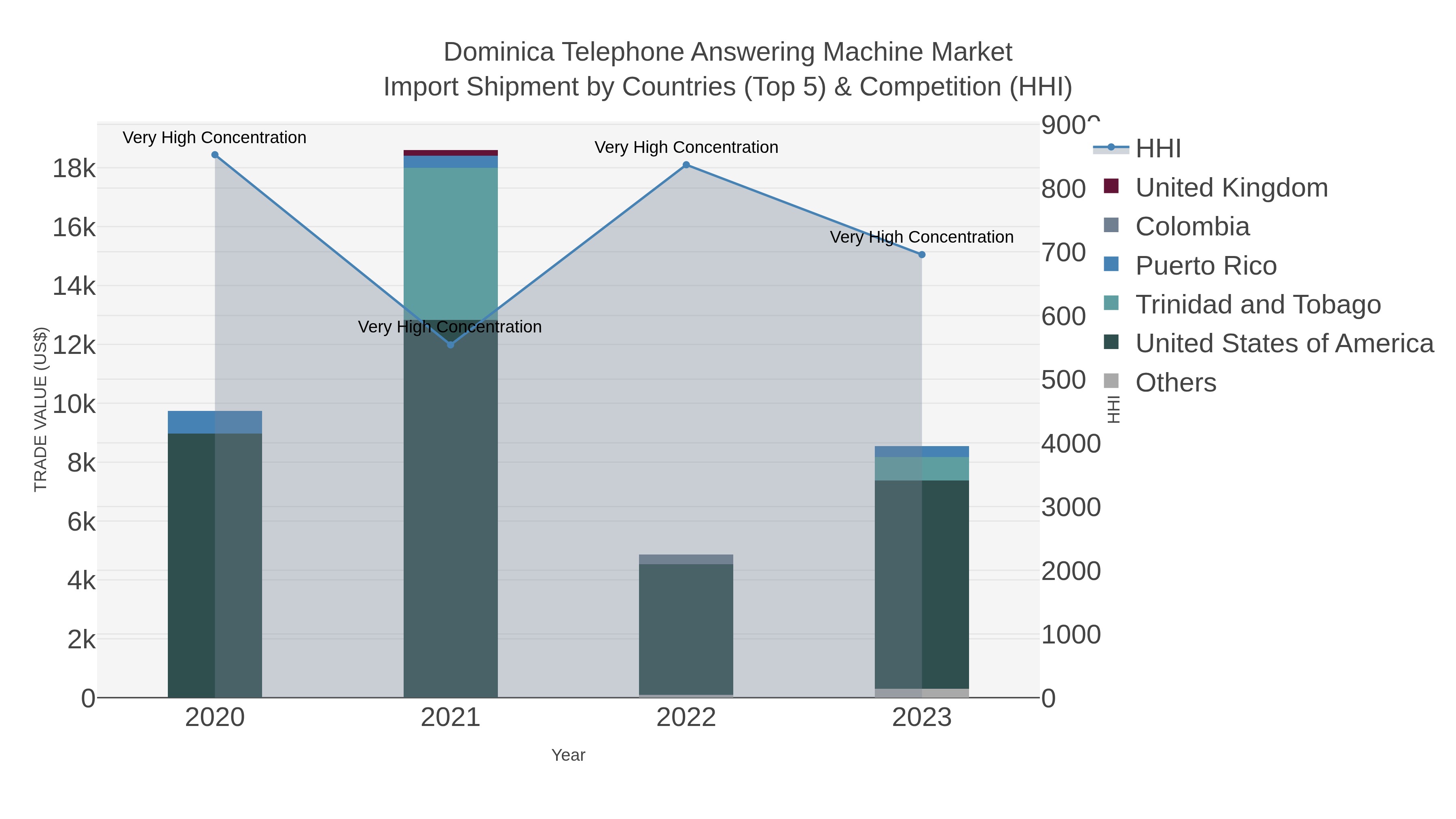 Dominica Telephone Answering Machine Market Import Shipment by Countries (Top 5) & Competition (HHI)
