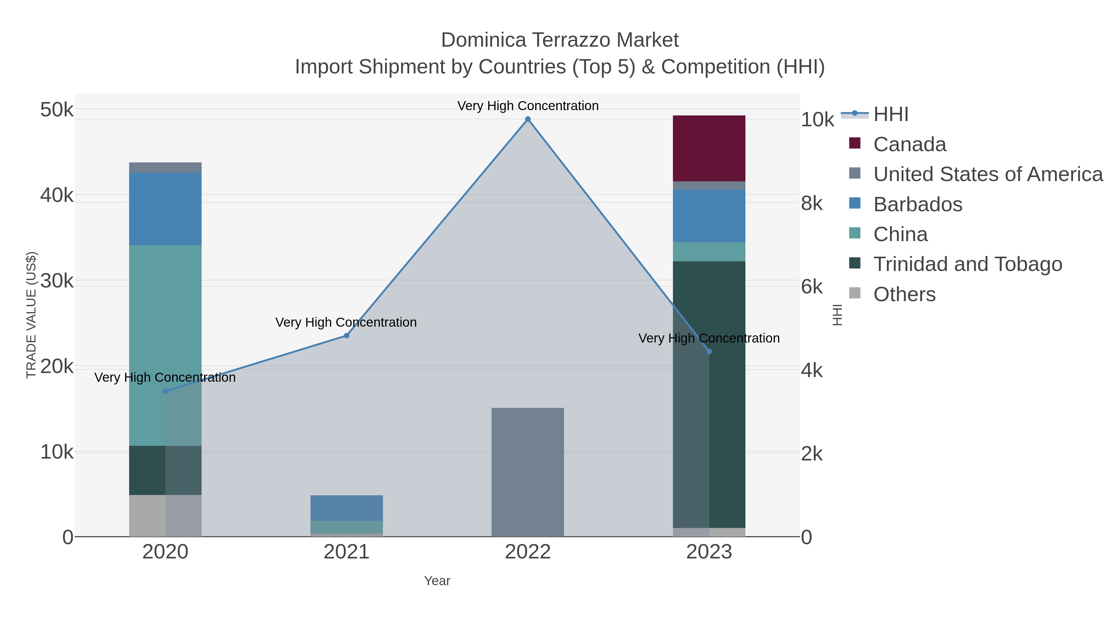 Dominica Terrazzo Market Import Shipment by Countries (Top 5) & Competition (HHI)