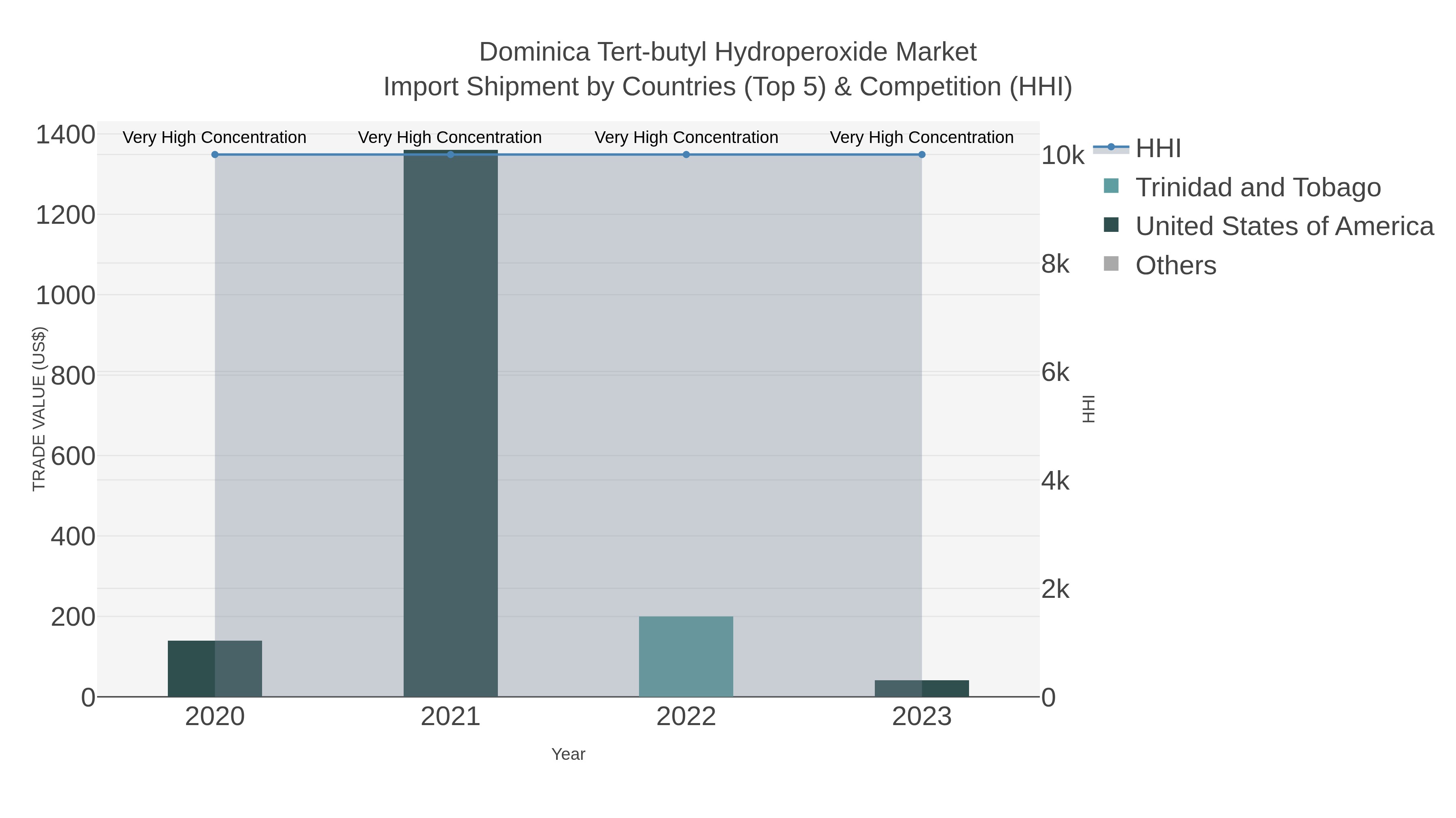 Dominica Tert-butyl Hydroperoxide Market Import Shipment by Countries (Top 5) & Competition (HHI)