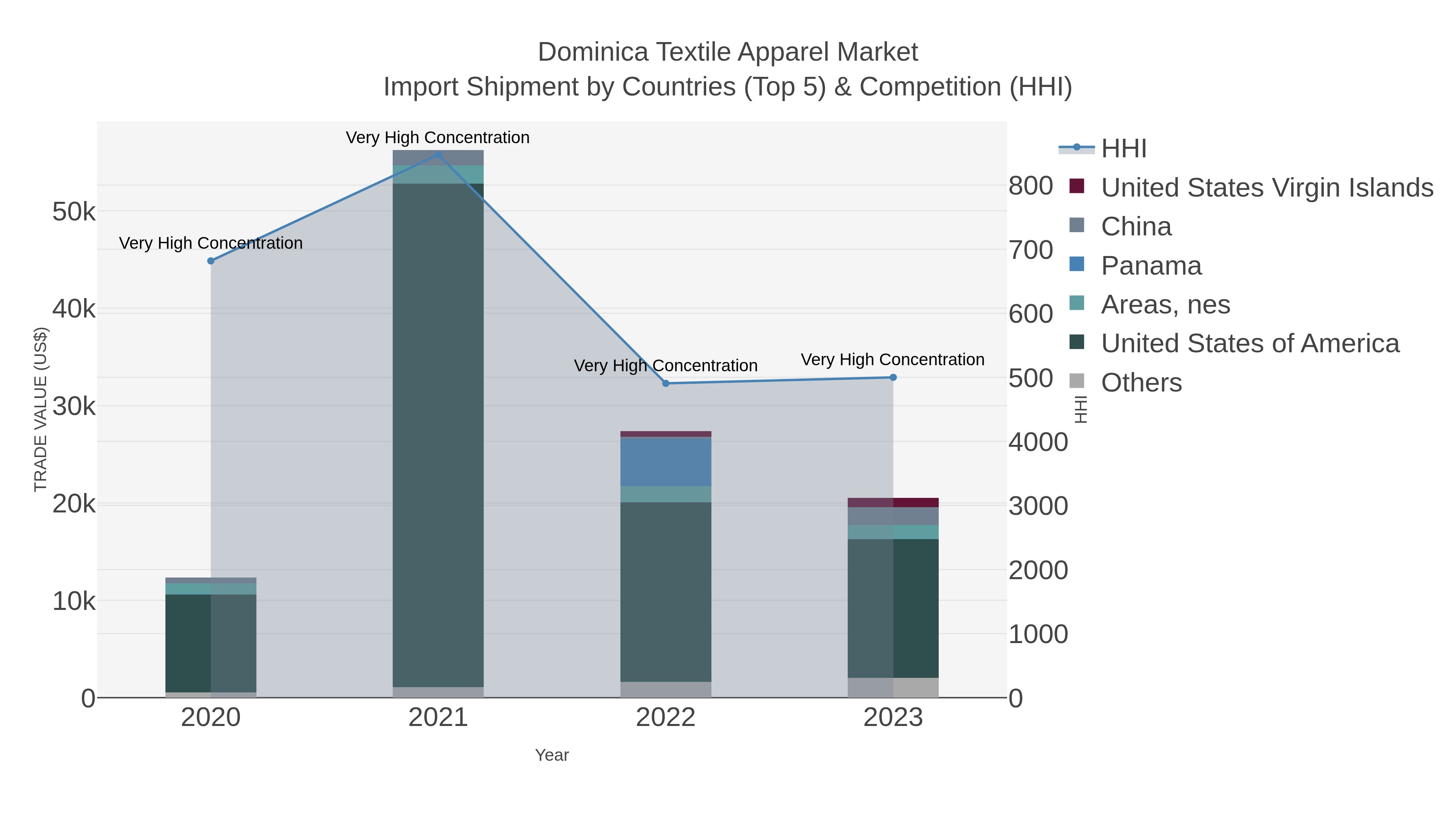 Dominica Textile Apparel Market Import Shipment by Countries (Top 5) & Competition (HHI)