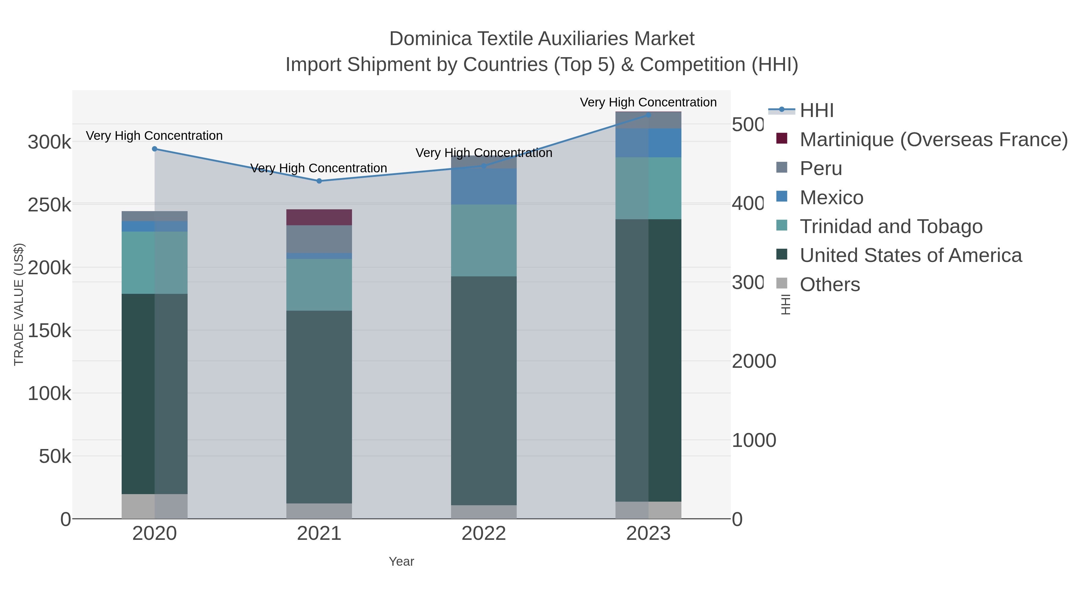 Dominica Textile Auxiliaries Market Import Shipment by Countries (Top 5) & Competition (HHI)
