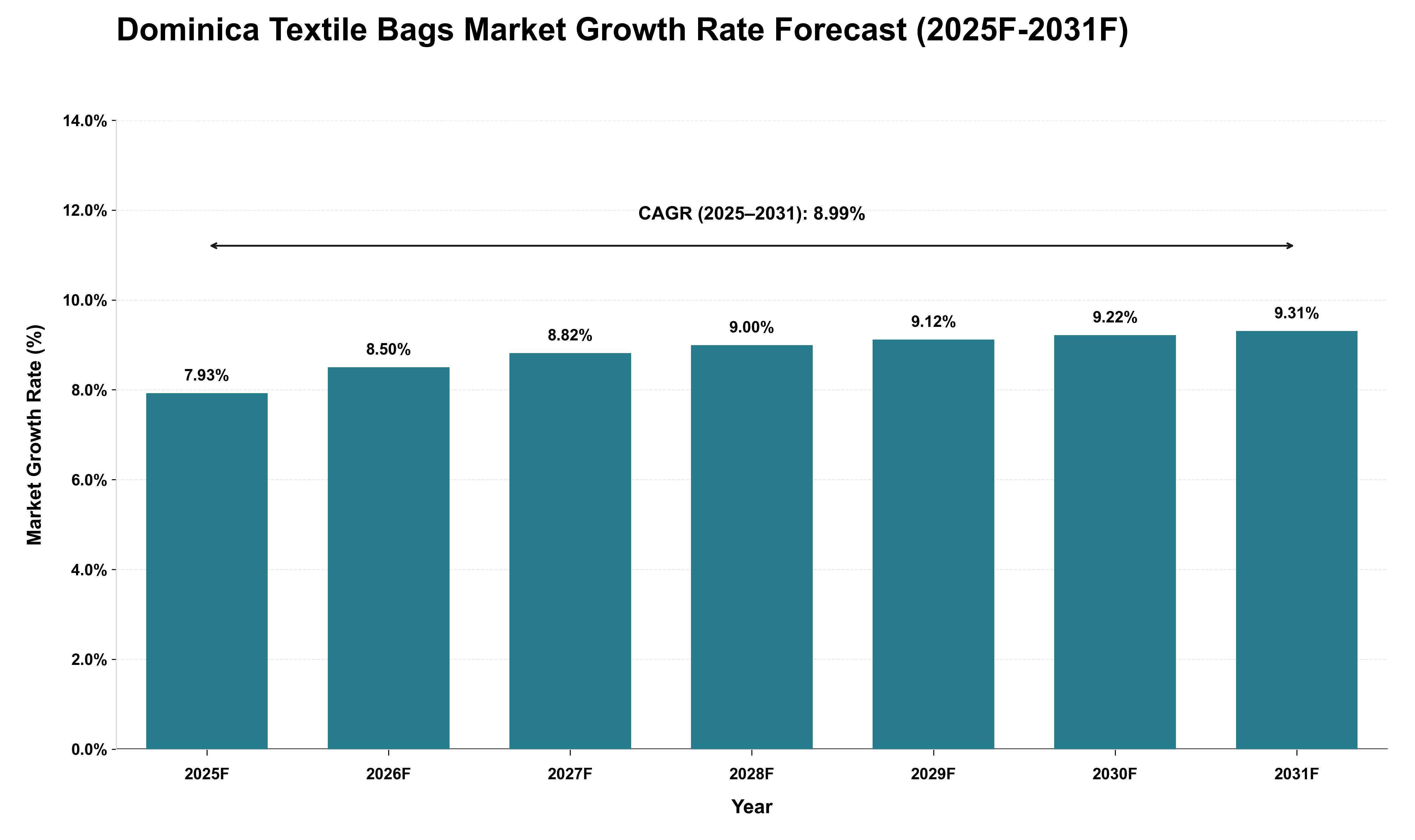 Dominica Textile Bags Market Growth Rate Analysis (2025 - 2031)
