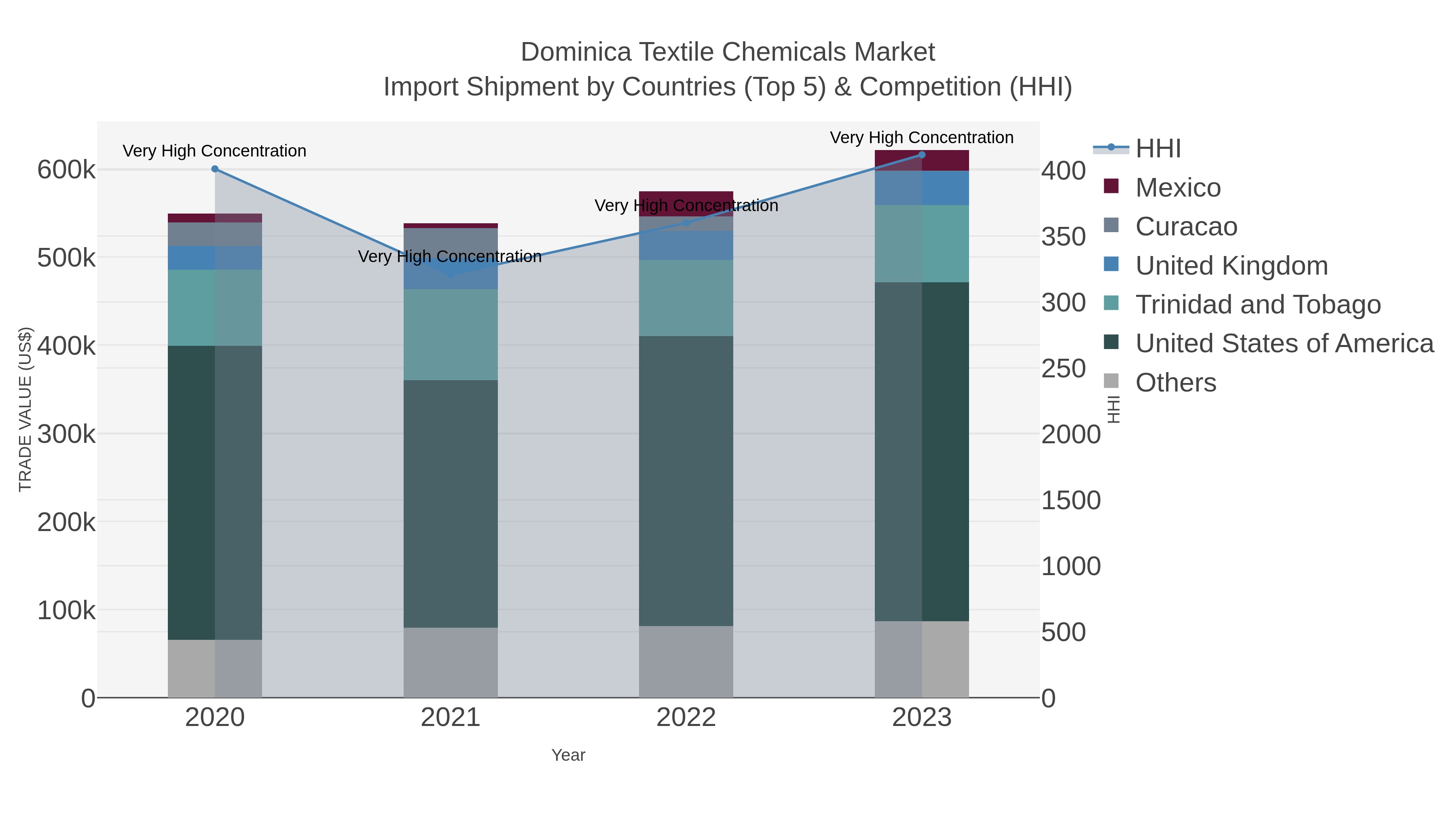Dominica Textile Chemicals Market Import Shipment by Countries (Top 5) & Competition (HHI)