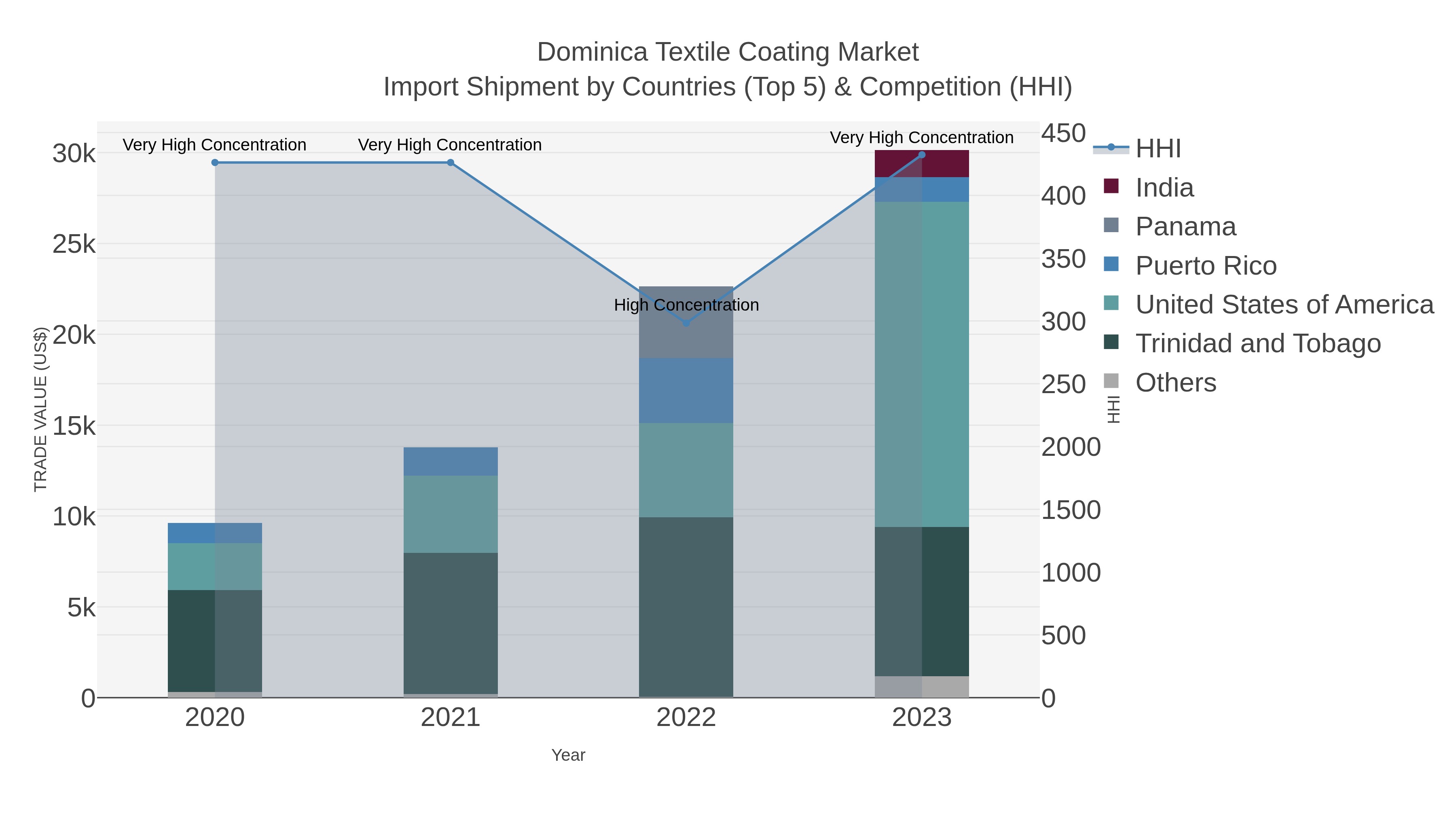 Dominica Textile Coating Market Import Shipment by Countries (Top 5) & Competition (HHI)