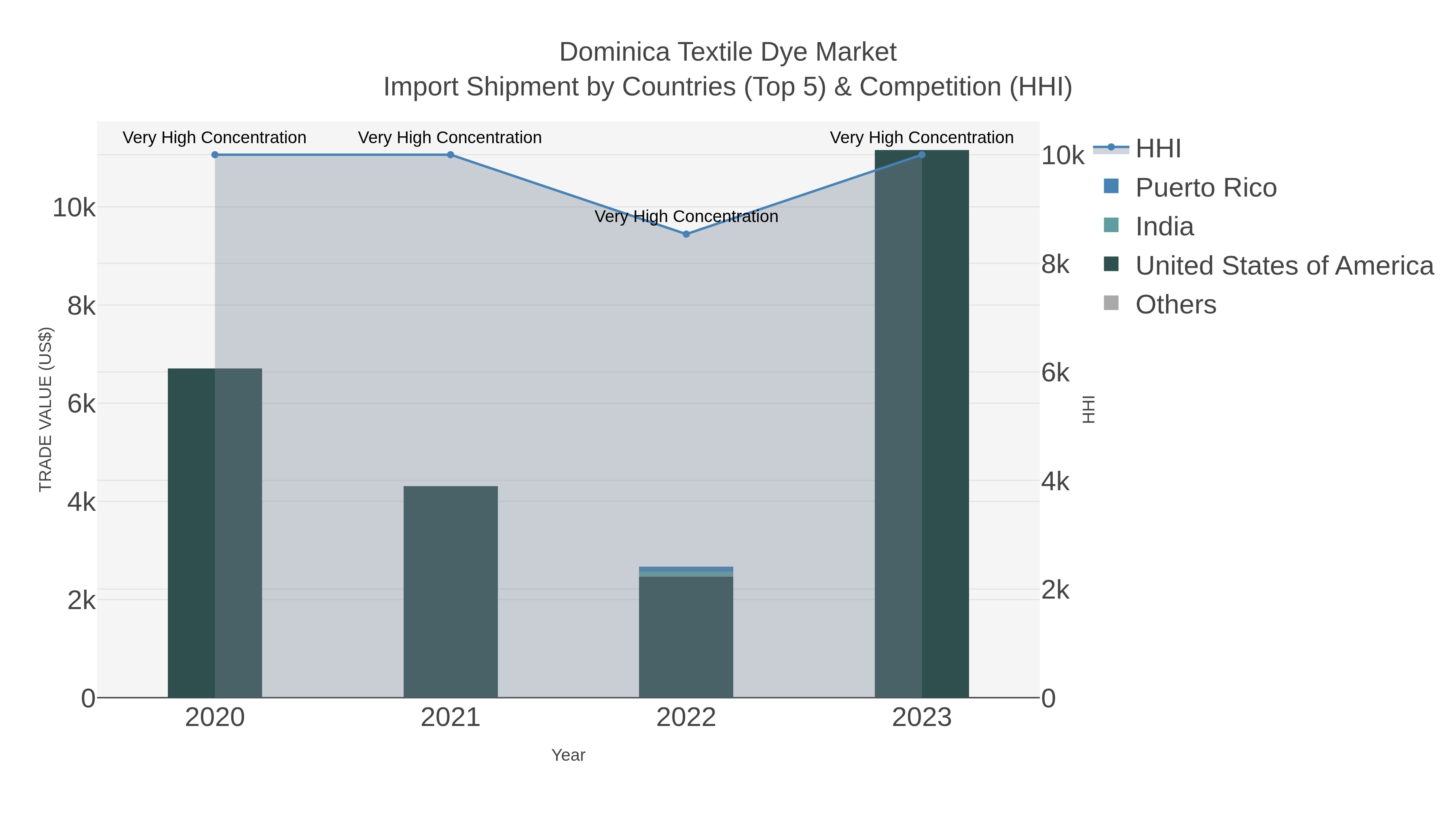 Dominica Textile Dye Market Import Shipment by Countries (Top 5) & Competition (HHI)
